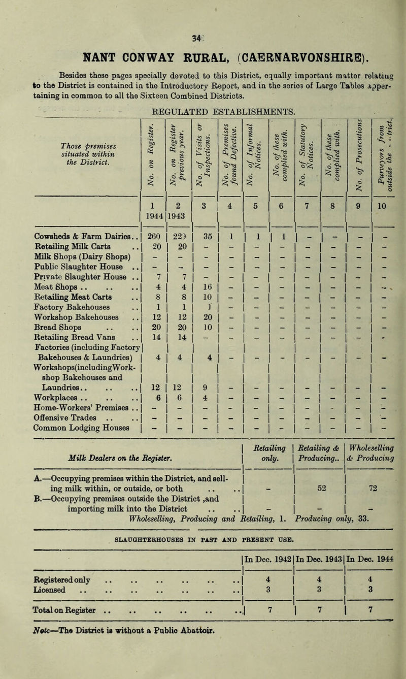NANT CONWAY RURAL, (CAERNARVONSHIRE). Besides these pages specially devoted to this District, e:iually importaat matter relatiug to the District is contained in the Introductory Report, and in the series of Largo Tables apper- taining in common to all the Sixteen Combined Districts. REGULATED ESTABLISHMENTS. Those premises situated within the District. No. on Register. \ \ No. on Register 1 previous year. | No. of Visits or Inspections. ' No. of Premises ' found Defective. No. of Informal \ Notices. 1 No. of these complied with. No. of Statutory Notices. No. of these i complied with, j L 1 1 No. of Prosecutions Purveyors from ] outside the •- ‘.trict.j 1 2 3 4 5 6 7 8 9 10 1944 1943 Cowsheds & Farm Dairies.. 260 223 35 1 1 1 1 1 1 1 - _ - _ Retailing Milk Carts 20 20 Milk Shops (Dairy Shops) Public Slaughter House .. Private Slaughter House .. 7 7 Meat Shops .. 4 4 16 - - - - - 1 - - X Retailing Meat Carts 8 8 10 - - - - - 1 - - Factory Bakehouses 1 1 ] - - - - - 1 - - Workshop Bakehouses 12 12 20 - - - - - 1 - - Bread Shops 20 20 10 - - - - - 1 - - Retaihng Bread Vans 14 14 - - - - - - 1 - - Factories (including Factory Bakehouses & Laundries) 4 4 4 - - - - - 1 - - Workshops(includingWork- shop Bakehouses and Laundries.. 12 12 9 - - - - - 1 - Workplaces .. 6 6 4 - - - - - 1 - - Home-Workers’ Premises .. - - - - - - - - - Offensive Trades .. - - — - — - - - - Common Lodging Houses - Milk Dealers on the Register. Retailing only. Retailing Wholeselling Producing., db Producing A. —Occupying premises within the District, and sell- | ing milk within, or outside, or both .. .. | B. —Occupying premises outside the District ,and | importing milk into the District .. .. j - Wholeselling, Producing and Retailing, 1. 52 Producing on 72 ly, 33. SLAUGHTERHOUSES IN PAST AND PRESENT USE. 1 In Dec. 19421 In Dec. 1943 1 1 In Dec. 1944 Registered only 1 1 4 4 4 licensed 1 3 1 1 3 3 Total on Register 1 •1 7 1 7 7