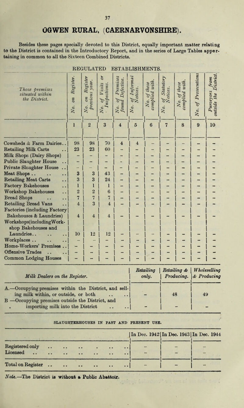 OGWEN RURAL, (CAERNARVONSHIRE). Besides these pages specially devoted to this District, equally important matter relating to the District is contained in the Introductory Report, and in the series of Large Tables apper- taining in common to all the Sixteen Combined Districts. REGULATED ESTABLISHMENTS. o . '5 b to 8 o si Those premises to to •j* Q tio to c<i 8 to o •S s V tw to to O 8 . ^ to <0^ to ^ 5) Sj 8 t.) situated within the District. s o d s • ^ ^ To ^ to 8 fe; . 1 8 d 1 U- t.! 1 d O i! o d >»• (5 -a ^ 8 o 1 2 1 1 3 1 4 1 ^ 5 6 1 7 8 9 10 Cowsheds ii, Farm Dairies.. 98 1 1 98 1 1 70 1 4 4 1 — _ Retailing Milk Carts Milk Shops (Dairy Shops) 23 1 23 1 60 1 - — 1 - — — - - Public Slaughter House .. Private Slaughter House .. 1 ”• j 1 1 ” Meat Shops .. 3 1 3 1 43 1 - - j - - - - - Retailing Meat Carts 3 1 3 1 24 j - - 1 - - - - - Factory Bakehouses 1 j 1 1 1 j - - 1 - - - - - Workshop Bakehouses 2 1 2 1 6 j - - j - - - - - Bread Shops 7 1 7 1 i - - 1 - - - - - Retailing Bread Vans Factories (including Factory 4 1 2 1 4 1 — \ “ — — — • Bakehouses & Laundries) W orkshops( including W or k- 4 1 4 1 4 1 “ 1 ” “ — “ shop Bakehouses and Laundries.. 10 1 12 1 12 Workplaces .. Home-Workers’ Premises .. 1 - 1 ” 1  - 1 ■ - - - — Offensive Trades Common Lodging Houses - - Retailing Retailing <b Wholeselling Milk Dealers on the Register. only. 1 Producing. \dk Producing A.—Occupying premises within the District, and sell- 1 1 ing milk within, or outside, or both , , , , - 1 48 1 49 B —Occupying premises outside the District, and 1 1 . importing milk into the District • - 1 “ 1 SLAUQHTEEHOUSE3 IN PAST AND PRESENT USE. 1 In Dec. 19421 In Dec. 19431 In Dec. 1944 1 1 1 Registered only Licensed 1 1 1 ....1-1-1- .. ..1 - 1 - 1 - 1 1 1 . Total on Register .. 1 1 1 .. ..1 - 1 - 1 -