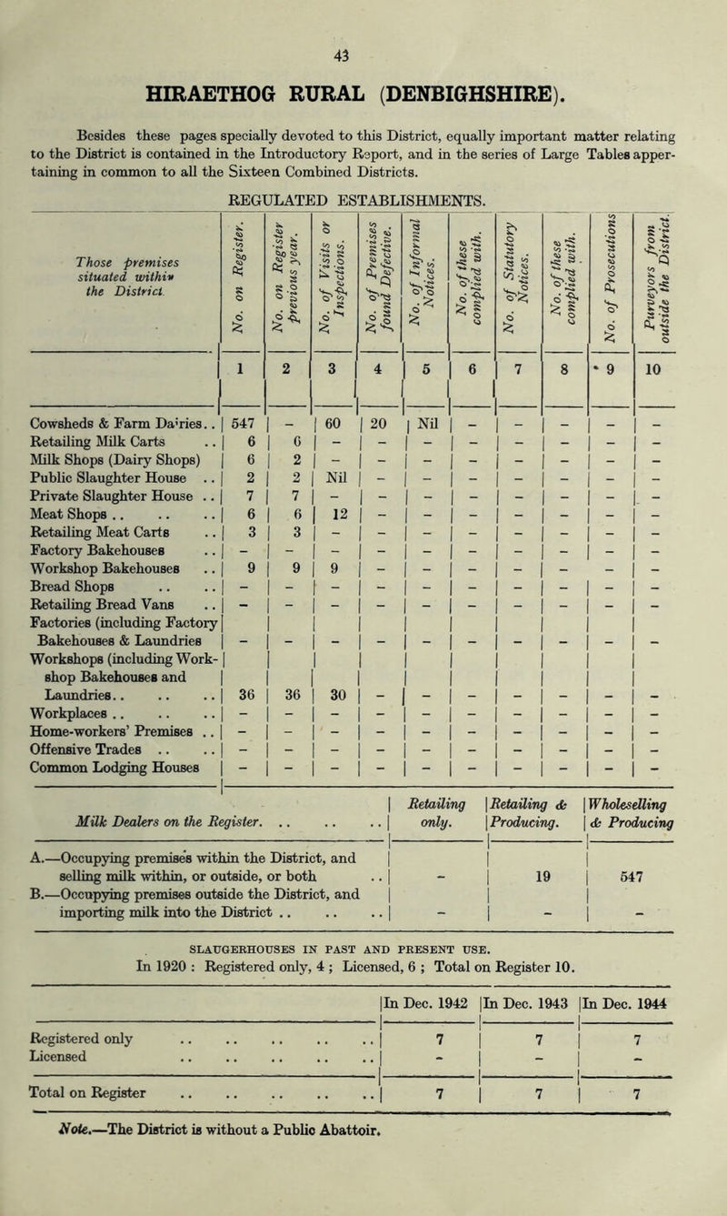 HIRAETHOG RURAL (DENBIGHSHIRE). Besides these pages specially devoted to this District, equally important matter relating to the District is contained in the Introductory Report, and in the series of Large Tables apper- taining in common to all the Sixteen Combined Districts. REGULATED ESTABLISHMENTS. Those premises situated within the District. No. on Register. No. on Register previous year. No. of Visits or 1 Inspections. No. of Premises found Defective. No. of Informal \ Notices. ^ No. of these complied with. \ No. of Statutory \ Notices. \ No. of these \ complied with. \ No. of Prosecutions Purveyors from j outside the District. 1 2 3 1 4 5 6 7 8 ‘ 9 10 Cowsheds & Farm Dairies.. 547 1 ^ 60 1 20 1 Nil _ — Retailing Milk Carts 6 1 C Milk Shops (Dairy Shops) 6 1 2 - - - - - - - - Public Slaughter House .. 2 1 2 Nil - - - - - - - Private Slaughter House .. 7 1 '7 - - - - - - - - Meat Shops ., 6 1 6 12 - - - - - - - Retailing Meat Carts 3 1 3 Factory Bakehouses Workshop Bakehouses 9 1 9 9 - - - - - - - Bread Shops - Retailing Bread Vans Factories (including Factory - Bakehouses & Laimdries Workshops (including Work- shop Bakehouses and - Laundries.. 36 1 36 30 - - - - - - Workplaces ., - 1 - - - - - - - - Home-workers’ Premises .. - 1 Offensive Trades .. - 1 - - - - - - - - - Common Lodging Houses - - Betailing \ Retailing tfe \ Wholeselling MUk Dealers on the Register. .. . 1 only. 1 1 Producing. 1 <fe Producing A.—Occup3dng premises within the District, and selling milk within, or outside, or both 1 1 1 1 19 1 647 B.—Occupying premises outside the District, and importing milk into the District .. 1 1 - SLAUGEBHOUSES IN PAST AND PRESENT USE. In 1920 : Registered only, 4 ; Licensed, 6 ; Total on Register 10. |In Dec. 1942 ... . 1. . . |In Dec. 1943 1 |In Dec. 1944 I Registered only 1 1 7 1 1 7 1 i 7 Licensed ” . *'l 1 1 Total on Register 1 1 7 1 1 7 1 1 7