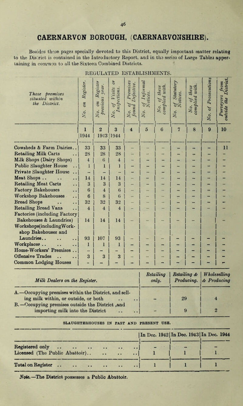 CAERNARVON BOROUGH, (CAERNARVONSHIRE). Besides those pages specially devoted to this District, equally impoitaut ruatter relating to the Disirict is contained in the Introductory Report, and in the series of Large Tables apper- taining in conmon to all the Sixteen Combined Districts. REGULATED ESTABLISHMENTS. Those premises situated within the District. ! No. on Register. 1 No. on Register j previous year. j No. of Visits or Inspections. No. of Premises found Defective. | No. of Informal Notices. No. of these complied with. No. of Statutory Notices. No. of these | complied with, j No. of Prosecutions Purveyors from outside the District. 1 2 3 4 5 G 1 '7 8 9 10 |1944 1913 1944 1 1 Cowsheds & Farm Dairies., 33 33 33 — _ 1 11 Retailing Milk Carts 2S 28 28 - - - - - - - Milk Shops (Dairy Shops) 4 6 4 - - - - - - - Public Slaughter House .. 1 1 1 - - - - - - - Private Slaughter House ., - Meat Shops .. 14 14 14 - - - - - - - Retailing Meat Carts 3 3 3 - - - - - - - Factory Bakehouses 6 4 6 - - - - - - - Workshop Bakehouses 6 8 6 - - - - - - - Bread Shops 32 32 32 - - - - - - - Retailing Bread Vans 4 4 4 - - - - - - - Factories (including Factory Bakehouses & Laundries) 14 14 14 - - - - - - W ork8hops(includingW ork- shop Bakehouses and Laundries.. 93 107 93 - - - - - - - Workplaces .. 1 1 1 - - - - - - - Home-Workers’ Premises .. - Offensive Trades .. 3 3 3 - - - - - - - Common Lodging Houses Milk Dealers on the Register. A. —Occupying premises within the District, and sell ing milk within, or outside, or both B. —Occup3dng premises outside the District ,and importing milk into the District Retailing 1 Retailing dk Wholeselling only. 1 Producing. 1 dk Producing - 1 1 1 29 1 4 - 1 1 9 2 SLAUQHTZRHOnSES IN FAST AND PRESENT USE. I In Dec. 19421 In Dec. 1943] In Dec. 1944 Registered only .. .. .. .. - | - j - Licensed (The Public Abattoir).. .. .. ..| 1 | 1 | 1 Total on Register .. .. .. .. .. .. j 1 j 1 j 1