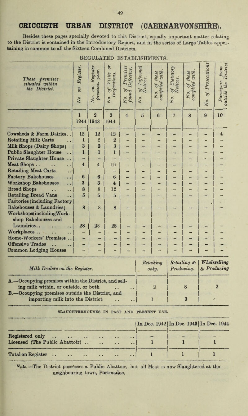 CRICCIETH URBAN DISTRICT (CAERNARVONSHIRE). Besides these pages specially devoted to this District, equally important matter relating to the District is contained in the Introductory Report, and in the series of Large Tables apper- taining in common to all the Sixteen Combined Districts. REGULATED ESTABLISHMENTS. Those premises situated within the District. No. on Register. No. on Register previous year. No. of Visits or Inspections. No. of Premises found Defective. No. of Informal Notices. No. of these complied with. No. of Statutory Notices. No. of these \ complied with. | (O S O S to o 1 Purveyors from 1 outside the District 1 2 3 4 5 6 7 8 9 10 1944 1943 1944 1 1 ( Cowsheds & Farm Dairies.. 12 12 12 — 1 _ 4 Retailing Milk Carts 1 2 2 - - - - - - - Milk Shops (Dairy Shops) 3 3 3 - - - - - - , - Public Slaughter House 1 1 1 - - - - - - - Private Slaughter House .. - ' - Meat Shops .. 4 4 16 - - - - - - - Retailing Meat Carts 1 - - 1 - Factory Bakehouses 6 6 6 - - - - - - - Workshop Bakehouses 3 3 4 - - - - - - - Bread Shops 8 8 12 - - - - - - - Retailing Bread Vans 6 6 5 - - - - - - - Factories (including Factory | 1 Bakehouses & Laundries) 8 8 1 8 - 1 - - - - - - Work8hop3(includingWork- 1 1 1 shop Bakehouses and 1 1 1 Laundries.. 28 28 1 28 - 1 - - - - - - Workplaces .. - - 1 - - - - - - - Home-Workers’ Premises .. 1 - 1 - 1 - Offensive Trades .. - 1 - 1 - - Common Lodging Houses - Retailing Retailing <fe Wholeselling Milk Dealers on the Register. 1 only. Producing. & Producing A.—Occupying premises within the Distriet, and sell- 1 1 ing milk within, or outside, or both 1 2 8 2 B.—Occupying premises outside the District, and 1 importing milk into the District 1 1 3 SLAUQHTBEHOUSES IN PAST AND PRESENT USE. I In Dec. 19421 In Dec. 19431 In Deo. 1944 Registered only .. .. .. .. .. ..| - | - j Licensed (The Public Abattoir) .. ., .. ..| 1 ] 1 | 1 Total on Register .. .. .. .. .. ..| 1 | 1 | 1 '*^oU.—^The District possesses a Public Abattoir, but all Meat is now Slaughtered at the ueighbouring town, Portmadoc.