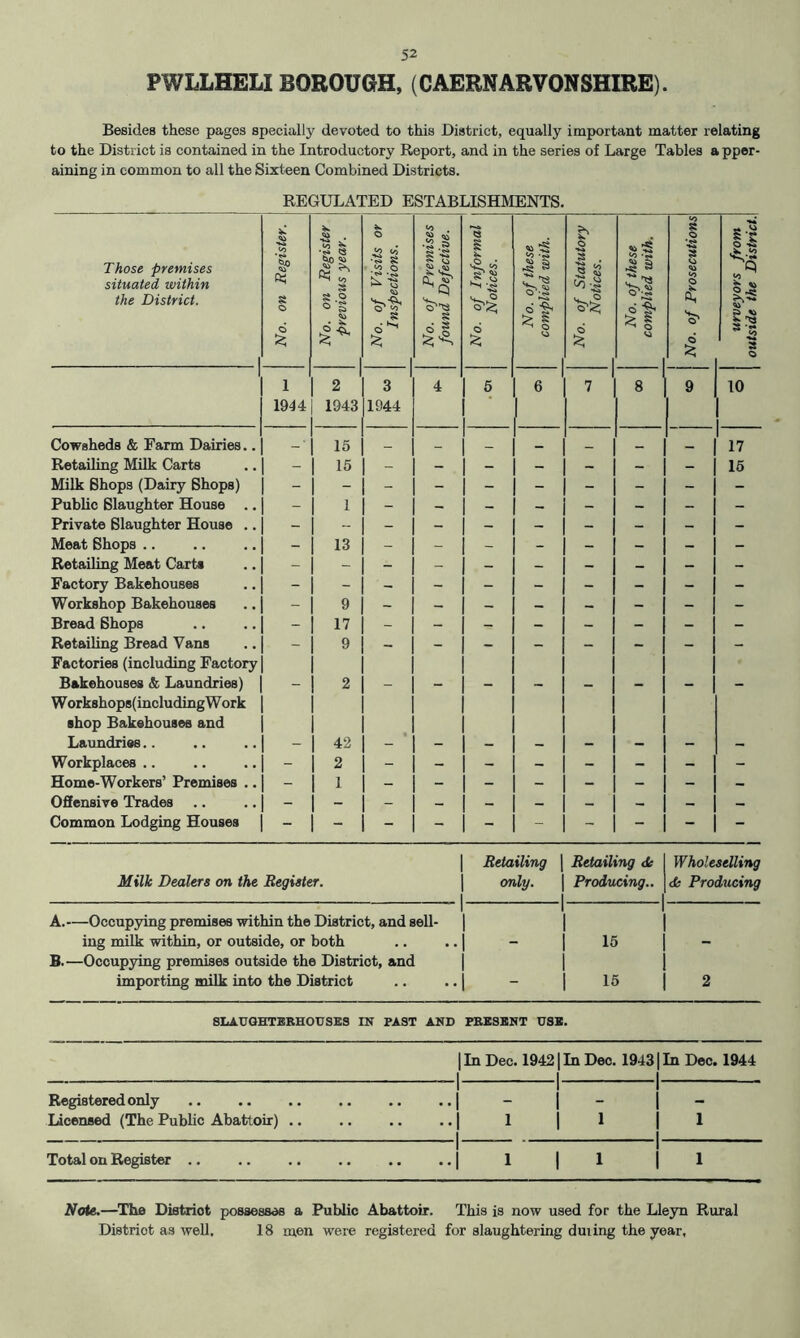 PWLLHELI BOROUGH, (CAERNARVONSHIRE). Besides these pages specially devoted to this District, equally important matter relating to the District is contained in the Introductory Report, and in the series of Large Tables a pper- aining in common to all the Sixteen Combined Districts. REGULATED ESTABLISHMENTS. Those premises situated within the District. No. on Register. No. on Register previous year. No. of Visits or Inspections. j No. of Premises found Defective. No. of Informal Notices. No. of these complied with. No. of Statutory Notices. 1 No. of these I complied with. No. of Prosecutions urveyors from outside the District. 1 2 3 4 5 1 6 1 7 1 8 9 10 1944 1943 1944 Cowsheds & Farm Dairies.. _ ‘ 15 _ _ 17 Retailing Milk Carts - 15 - - - - - - - 15 Milk Shops (Dairy Shops) - Public Slaughter House ., - 1 - - - - - - - - Private Slaughter House .. - - - - - - - - 1 - - Meat Shops.. - 13 - - - - - - 1 - - Retailing Meat Carts Factory Bakehouses Workshop Bakehouses - 9 - - - - - - 1 - - Bread Shops - 17 Retailing Bread Vans - 9 Factories (including Factory Bakehouses & Laundries) - 2 W orkshop8( including W ork shop Bakehouses and Laundries.. - 42 - - - - - - 1 - -- Workplaces .. - 2 - - - - - - 1 - - Home-Workers’ Premises .. - 1 1 Offensive Trades .. - - _ - - — Common Lodging Houses - 1 Retailing 1 Retailing <Se Wholeselling Milk Dealers on the Register. 1 1 only. 1 Producing.. 1 dk Producing A.—Occupying premises within the District, and sell- 1 1 1 1 ing milk within, or outside, or both - 1 15 - B.—Occupying premises outside the District, and 1 1 importing milk into the District - 1 15 2 SnanOHTBBHOTFSES IN PAST AND FBESBNT USX. 1 In Dec. 19421 In Dec. 19431 _i 1 1. [n Dec. 1944 Registered only 1 1 - 1 1 1 - 1 — Licensed (The Public Abattoir) ,. 1 1 1 1 1 1 1 1 Total on Register .. 1 1 1 1 1 i 1 Nate.—^Tha District possesses a Public Abattoir. This is now used for the Lleyn Rural District as well. 18 men were registered for slaughtering during the year.