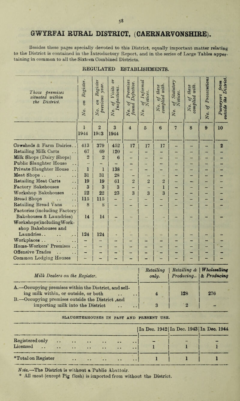 GWYRFAI RURAL DISTRICT, (CAERNARVONSHIRE). Besides these pages specially devoted to this District, equally important matter relating to the District is contained in the Introductory Report, and in the series of Large Tables apper- taining in common to all the Sixteen Combined Districts. REGULATED ESTABLISHMENTS. Those premises situated within the District. No. on Register. \ No. on Register previous year. No. of Visits or Inspections. No. of Premises \ found Defective, j No. of Informal Notices. \ \ 1 No. of these \ complied with. \ No. of Statutory j Notices. No. of these complied with. No. of Prosecutions 1 Purveyors from \ outside the District.'] 1 1944 2 1943 3 1944 4 5 6 7 8 9 10 Cowsheds & Farm Dairies.. 413 379 452 17 17 17 _ 2 Retailing Milk Carts 67 69 120 - - - - - - - Milk Shops (Dairy Shops) 2 2 6 - - - - - - - Pubhc Slaughter House 1 - 1 - Private Slaughter House .. 1 1 138 - - - - - - - Meat Shops .. 31 31 28 - - - - - - Retailing Meat Carts 19 19 61 2 2 2 - - - - Factory Bakehouses 3 3 3 - - 1 - - - Workshop Bakehouses 22 22 23 3 3 3 - - - - Bread Shops 115 115 - - - - - - - - Retailing Bread Vans Factories (including Factory 8 8 - - - - - - - Bakehouses & Laundries) W ork8hop3(including W ork- shop Bakehouses and 14 14 Laundries.. 124 124 - - - - - - - - Workplaces .. - - - - - - - - - - Home-Workers’ Premises .. _ - - - - - - - Offensive Trades - - Common Lodging Houses - - - - - - - - - - I Retailing \ Retailing | Wholeeelling Milk Dealers on the Register. [ only. | Producing.. \ts Producing A. —Occup}dng premises within the District, and sell- ing milk within, or outside, or both B. —Occupying premises outside the District ,and importing milk into the District -| 1 •1 4 1 1 3 128 2 i 1 276 1 1 SLAUGHTERHOUSES IN PAST AND PRESENT USB. 1 In Dec. 1942 1 In Dec. 1943 {In Deo. 1944 I Registered only 1 1 - 1 1 Licensed 1 1 1 1 1 ’•‘Total on Register 1 1 1 1 1 1 1 Note.—The District is without a Public 4.battoir. * All meat (except Pig flesh) is imported from \vithout the District.