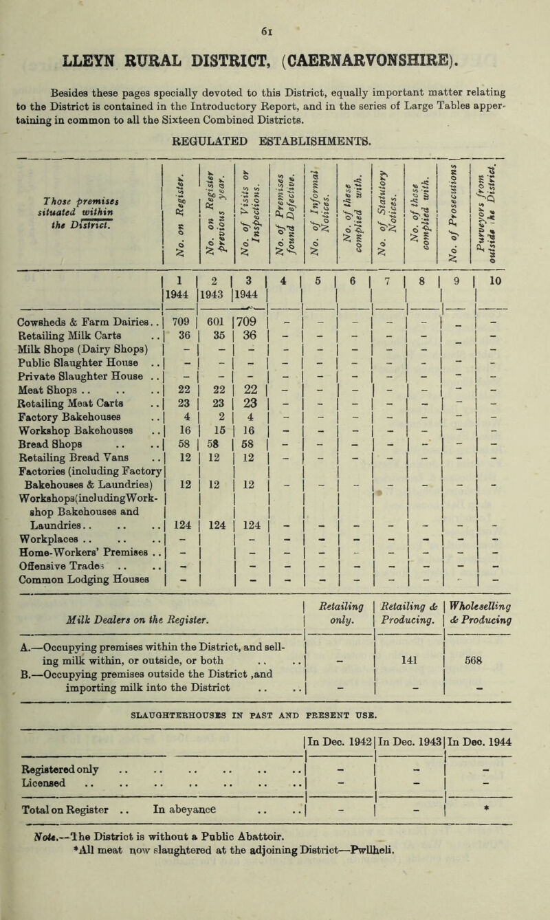LLEYN RURAL DISTRICT, (CAERNARVONSHIRE). Besides these pages specially devoted to this District, equally important matter relating to the District is contained in the Introductory Report, and in the series of Large Tables apper- taining in common to ail the Sixteen Combined Districts. REGULATED ESTABLISHMENTS. Those premises situated within the District. No, on Register, j No, on Register | previous year, j 1 No. of F»5tls or 1 Inspections. A 1 No. of Premises found Defective. No. of Informal | Notices. j 1 1 No, of these | 1 complied with, | 1 _ 1 1 No. of Statutory 1 Notices. No. of these i j complied with, | I No. of Prosecutions | . ^1 Purveyors from outside the District. 1 1 ! 1 2 3 4 1 6 1 6 1 7 8 1 9 1 10 1944 1943 1944 1 1 1 Cowsheds & Farm Dairies.. 709 601 709 - — 1 _ 1 _ Retailing Milk Carts 1 36 35 36 - - - - j - j - Milk Shops (Dairy Shops) - - 1 - Public Slaughter House .. 1 - - 1  1 - Private Slaughter House .. 1 - - 1 - Meat Shops .. 1 22 22 22 - - - - 1 - - j - Retailing Meat Carts 23 23 23 - - - - j - 1 - 1 - Factory Bakehouses 1 4 2 4 - - - - ( - i “ j - Workshop Bakehouses 1 16 16 16 - - - - 1 - 1 “ 1 - Bread Shops 1 68 58 68 - - - - 1 - 1 - 1 - Retailing Bread Vans 1 12 12 12 - - - - 1 ~ 1 - 1 - Factories (including Factory ] 1 1 Bakehouses & Laundries) 1 12 12 12 - - - - 1 - 1 - 1 - W orkshops(incl uding W ork- 1 1 1 shop Bakehouses and 1 1 1 Laundries.. 1 124 124 124 - - - - j - 1 - Workplaces .. 1 - - - - - - j - 1 - 1 ~ Home-Workers’ Premises .. 1 - - - - - - 1 - 1 - 1 - Offensive Trades 1 - - - - - - I - j - 1 - Common Lodging Houses 1 - - - - - - 1 - 1 '■ j - Retailing Retailing d: 1 Wholeselling Milk Dealers on the Register. only. Producing. 1 ds Producing 1 A.—Occupying premises within the District, and sell- 1 1 ing milk within, or outside, or both , , 141 1 568 B.—Occupying premises outside the District ,and 1 importing milk into the District •• - 1 - SLAUGHTERHOXT3I3 IN PA3T AND PRESENT USE. 1 In Dec. 19421 In Dec. 19431 In Dec. 1944 III Registered only Licensed .. .. .. ,. 1 1 1 1 1 1 Total on Register .. In abeyance 1 1 1 ••! - I - I * NoU,—The Distaict is without a Public Abattoir. ♦iUl meat now slaughtered at the adjoining District—Pwllheli.