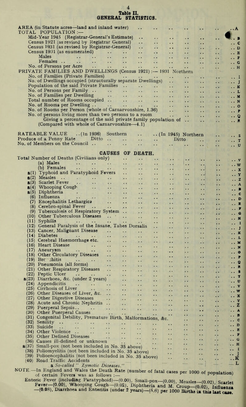 Table II. GENERAL STATISTICS. AREA (in Statute acres—land and inland water) TOTAL POPULATION Mid-Year 1945 (Registrar-General’s Estimate) Census 1921 (as revised by Registrar General) Census 1931 (as revised by Registrar-General) Census 1931 (as enumerated) Males Females .. No. of Persons per Acre PRIVATE FAMILIES AND DWELLINGS (Census 1921) 1931 No. of Families (Private Families) No. of Dwellings occupied (structurally separate Dwellings) Population of the said Private Families .. No. of Persons per Family .. No. of Families per Dwelling Total number of Rooms occupied .. No. of Rooms per Dwelling .. No. of Rooms per Person (whole of Carnarvonshire, 1.36) No. of persons living more than two persons to a room Giving a percentage of the said private family populatio (Compared with whole of Carnarvonshire—4.1) Northern n of .. RATEABLE VALUE ..(In 1936) Southern Produce of a Penny Rate Ditto .. No. of Members on the Council .. CAUSES Total Number of Deaths (Civilians only) (a) Males (b) Females Typhoid and Paratyphoid Fevers Measles .. Scarlet Fever s(4) Whooping Cough a(5) Diphtheria (6) Influenza (7) Encephalitis Lethargica Cerebro-spinal Fever Tuberculosis of Respiratory System Other Tuberculous Diseases .. • (11) Syphilis OP DEATH a(i) a(2) a(3) (8) (9) (10) (12) General Paralysis of the Insane, Tabes Dorsalis (13) Cancer, Malignant Disease (14) Diabetes (15) Cerebral Haemorrhage etc. (16) Heart Disease (17) Aneurysm (18) Other Circulatory Diseases (19) Brr ihitis (20) Pneumonia (all forms) (21) Other Respiratory Diseases (22) Peptic Ulcer a(23) Diarrhoea, &c. (under 2 years) (24) Appendicitis (25) Cirrhosis of Liver (26) Other Diseases of Liver, &c. .. (27) Other Digestive Diseases (28) Acute and Chronic Nephritis .. (29) Puerperal Sepsis.. (30) Other Puerperal Causes (31) Congenital Debility, Premature Birth, Malformations &c. (32) Senility .. (33) Suicide (34) Other Violence .. (35) Other Defined Diseases (36) Causes ill-defined or unknown a(37) Sma!l-pox (not been included in No. 35 above) (38) Poliomyelitis (not been included in No. 35 above) (39) Polioencephalitis (not been included in No. 35 above) (40) Road Traffic Accidents a So-called  Z.ymotic Diseases.” NOTE,-In England and Wales the Death Rate (number of fatal cases per 1000 of population) of certain Fevers was as follows ;— ^ puiauiuu; Enteric Fe.ver (including Paratyphoid)—(0.00), Small-pox—(0.00), Measles—10 02) Scarlet F.ver-(O.OO), Whooping Cough-(0.02), Diphtheria and M.^ CrouTl(0 02) Influeia -(0.08), Diarrhoea and Enteritis (under 2 yeaa-s)-(.5.6) per 1000 Bi^'i this Iwt ^ (In 1945) Northern Ditto 1