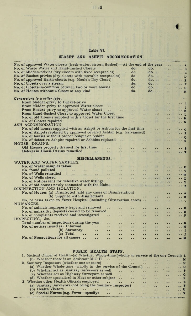 Table VI, CLOSET AND ASHPIT ACCOMMODATION. No. of approved Water-closets (fresh-water, cistern flushed)— No. of Waste Water and Hand-flushed Closets No. of Midden-privies (dry closets with fixed receptacles) No. of Bucket privies (dry closets with movable receptacles) No. of approved Earth-closets (e.g. Moule’s Dry Closet) No. of Closets over a stream No. of Closets-in-common between two or more houses No. of Houses without a Closet of any kind At the end of the year do. do. do. do. do. do. do. do. do. do. do. do. do. do. O0nv»rtion$ to a bettor type. From Midden-privy to Bucket-privy From Midden-privy to approved Water-closet From Bucket-privy to approved Water-closet From Hand-flushed Closet to approved Water Closet .. .. .. . t No. of old Houses supplied with a Closet for the first time No. of Closets repaired ASH ACCOMMODATION. No. of old houses supplied with an Ashpit or Ashbin for the first time No. of Ashpits replaced by approved covered Ashbin (e.g. Galvanised) No. of houses without proper Ashpit or Ashbin .. No. of defective Ashpits repaired or Ashbins replaced .. HOUSE DRAINS. Old Houses properly drained for first time Defects in House Drains remedied MISCELLANEOUS. WATER AND WATER SAMPLES. No. of Water samples taken No. found polluted No^ of Wells remedied No. of Wells closed .. No. of Notices sent for defective water fittings No. of old houses newly connected with the Mains DISINFECTION AND ISOLATION. No. of Houses (a) Disinfected (add any cases of Disinfestation) (b) Supplied with disinfectants .. No. of cases taken to Fever Hospital (including Observation cases) NUISANCES. No. of animals improperly kept and removed No. of unhealthy deposits caused to be removed No. of complaints received and investigated INSPECTING, &c. Total number of inspections during the year No. of notices issued (a) Informal No. of Prosecutions for all causes .. A B C D E F G H 1 PUBLIC HEALTH STAFF. (b) Whether there is an Assistant M.O.H .. .. .. .. .. .. .. m 2. Sanitary Inspectors (whether one or more) .. .. .. .. .. ..n (a) Whether Whole-time (wholly in the service of the Council) .. .. .. .. O (b) Whether act as Sanitary Surveyors as well .. .. .. .. * .. .. F (c) Whether act as Highway Surveyors as well .. .. .. .. .. .. q (d) Whether specialised in Meat or other subject .. .. .. .. .. .. R 3. Whether other Health Officials employed .. .. .. .. .. .. .. s (a) Sanitary Surveyors (not being the Sanitary Inspector) .. .. .. .. » (b) Health Visitors .. .. .. .. .. .. .. .. .. .. u (c) Special Nurses (e.g. Fever—specify) V Xo >ewo N><x<<G M vt xo -0 o zerx,-,