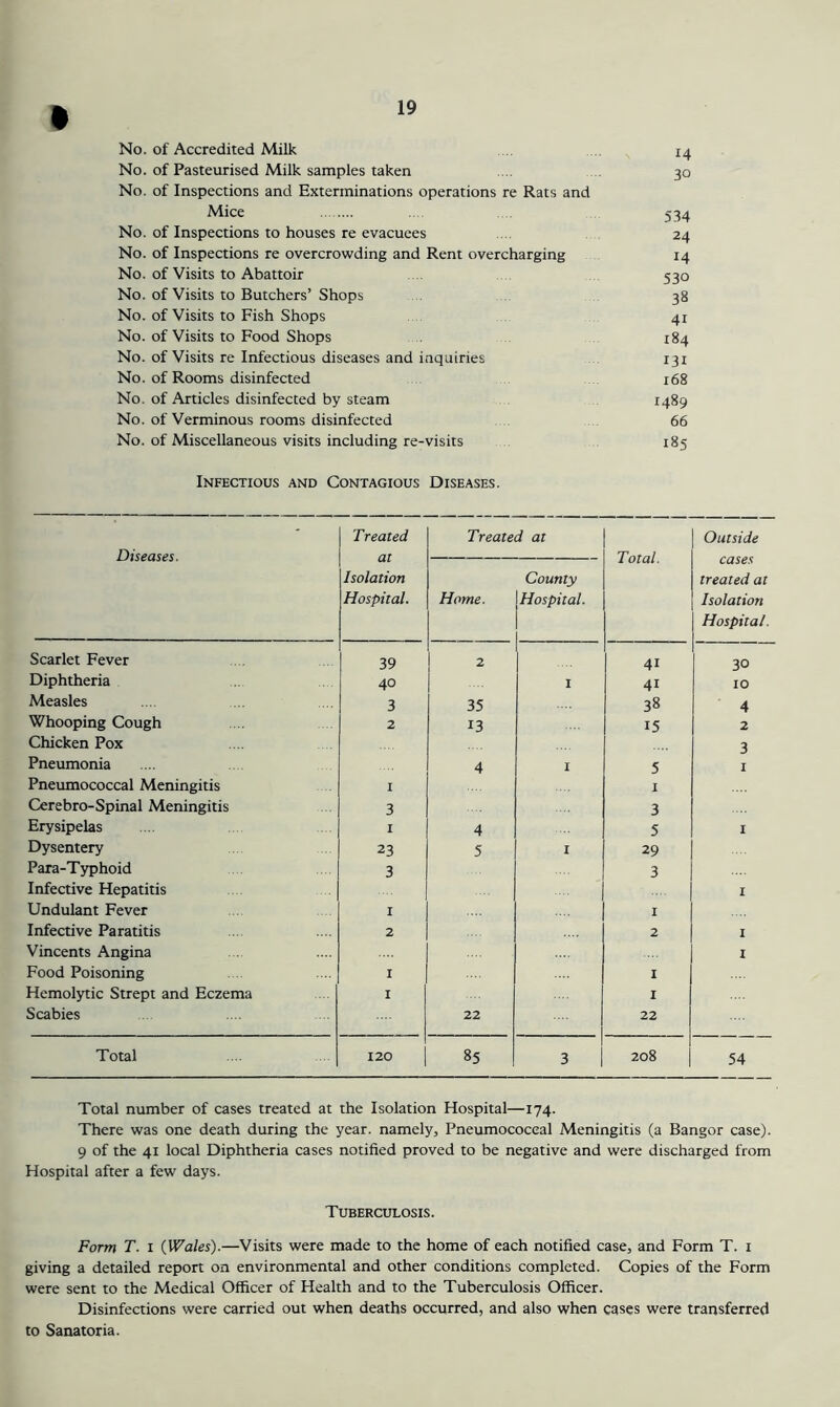 No. of Accredited Milk . No. of Pasteurised Milk samples taken ... . 30 No. of Inspections and Exterminations operations re Rats and Mice . 534 No. of Inspections to houses re evacuees . 24 No. of Inspections re overcrowding and Rent overcharging 14 No. of Visits to Abattoir .. 530 No. of Visits to Butchers’ Shops 38 No. of Visits to Fish Shops 41 No. of Visits to Food Shops . 184 No. of Visits re Infectious diseases and inquiries 131 No. of Rooms disinfected 168 No. of Articles disinfected by steam 1489 No. of Verminous rooms disinfected 66 No. of Miscellaneous visits including re-visits 185 Infectious and Contagious Diseases. Diseases. Treated at Isolation Hospital. Treated at Total. Outside cases treated at Isolation Hospital. Home. County Hospital. Scarlet Fever 39 2 41 30 Diphtheria 40 I 41 10 Measles 3 35 38 4 Whooping Cough 2 13 15 2 Chicken Pox 3 Pneumonia 4 1 5 I Pneumococcal Meningitis 1 1 Cerebro-Spinal Meningitis 3 3 Erysipelas 1 4 5 I Dysentery 23 5 I 29 Para-Typhoid 3 3 Infective Hepatitis I Undulant Fever I I Infective Paratitis 2 2 1 Vincents Angina I Food Poisoning I 1 Hemolytic Strept and Eczema i I Scabies 22 22 Total 120 85 3 208 54 Total number of cases treated at the Isolation Hospital—174. There was one death during the year, namely. Pneumococcal Meningitis (a Bangor case). 9 of the 41 local Diphtheria cases notified proved to be negative and were discharged from Hospital after a few days. Tuberculosis. Form T. 1 (Wales).—Visits were made to the home of each notified case, and Form T. i giving a detailed report on environmental and other conditions completed. Copies of the Form were sent to the Medical Officer of Health and to the Tuberculosis Officer. Disinfections were carried out when deaths occurred, and also when cases were transferred to Sanatoria.