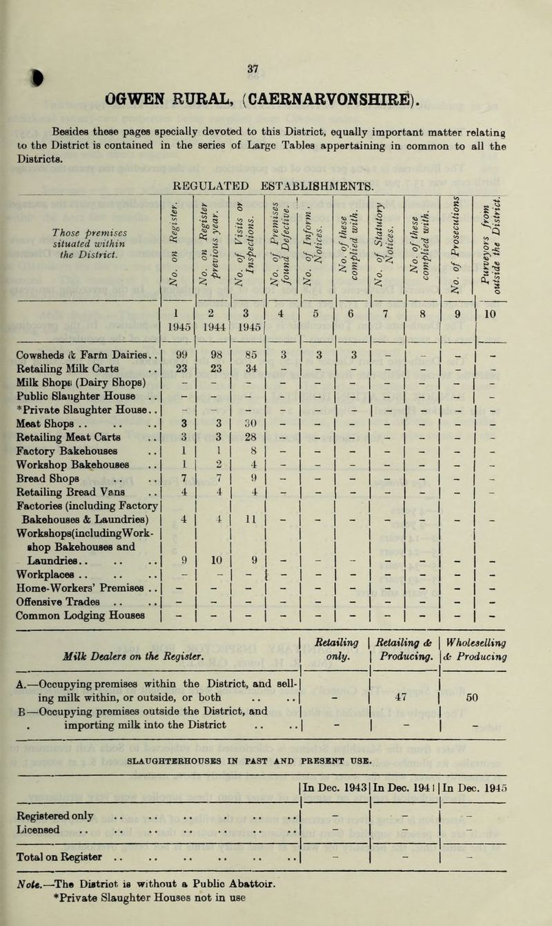 OGWEN RURAL, (CAERNARVONSHIRE). Besides these pages specially devoted to this District, equally important matter relating to the District is contained in the series of Large Tables appertaining in common to all the Districts. REGULATED ESTABLISHMENTS. Those premises situated within the District. No. on Register. | No. on Register \ previous year. j No. of Visits or Inspections. No. of Premises | found Defective, j No. of Inform • Notices. No. of these complied with. No. of Statutory j Notices. j No. of these \ complied with. 50 s ,0 s 0 a, 0 1 1945 '213 1944 i 1945 I 4 5 1 6 7 8 9 Cowsheds ik Farfn Dairies.. 99 98 1 85 3 3 3 _ Retailing Milk Carts 23 23 1 34 - - - - - - Milk Bhopii (Dairy Shops) Public Slaughter House .. * Private Slaughter House.. - 1 - - Meat Shops .. 3 3 1 30 - - - - Retailing Meat Carts 3 3 1 28 - - - - - - Factory Bakehouses 1 1 1 8 - - - - - - Workshop Bakehouses 1 2 1 ^ - - - - - - Bread Shops 7 7 1 ** - - - - - - Retailing Bread Vans Factories (including Factory 4 4 1 ^ — — Bakehouses & Laundries) Workshops(includingWork- shop Bakehouses and 4 1 1 - Laundries.. 9 10 1 9 - - - - - - Workplaces .. - - 1 - ; - - - - - - Home-Workers’ Premises .. - - Offensive Trades - Common Lodging Houses - - I i a 3 10 1 Retailing 1 Retailing 1 Wholeaelling Milk Dealers on the Register. 1 only. 1 1 Producing. 1 \dh Producing 1 A.—Occupying premises within the District, and 8ell-| 1 1 1 1 ing milk within, or outside, or both B—Occupying premises outside the District, and 1 1 1 1 50 1 . importing milk into the District • 1 1 ~ 1 SLAUGHTERHOUSES IN PAST AND PRESENT USE. 1 In Dec. 19431 In Dec. 1941 I 1 In Dec. 1945 1 Registered only 1 • 1 1 1 1 - Licensed • 1 — 1 1 1 - 1 Total on Register .. 1 1 1 1 - NoU.—^The District is without a Public Abattoir.