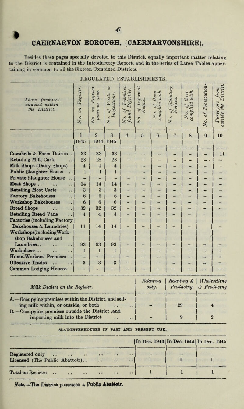 CAERNARVON BOROUGH, (CAERNARVONSHIRE). Besides these pages specially devoted to this District, equally important matter relating to the District is contained in the Introductory Report, and in the series of Large Tables apper- taining in common to all the Sixteen Combined Districts. REGULATED ESTABLISHMENTS. Those premises situated within the District. No. on Register. No. on Register previous year. No. of Visits or Inspections. \ 1 No. of Premises [ found Defective, j No. of Informal j Notices. 1 No. of these \ complied with. No. of Statutory j Notices. 1 No. of these j complied with. \ to $ O to o ft, o d Purveyors from \ outside the District} 1 2 3 4 1 1 ^ 6 1 7 8 9 10 1945 . 1944 1945 Cowsheds & Farm Dairies.. 33 33 33 _ 1 _ _ _ — 11 Retailing Milk Carts 28 28 28 - 1 - - - - _ V - Milk Shops (Dairy Shops) 4 4 4 - 1 - - - - - - Public Slaughter House .. 1 1 1 - j - - - - - - Private Slaughter House .. Meat Shops .. 14 14 14 - 1 - - - - - - Retailing Meat Carts 3 3 3 - j - - - - - - Factory Bakehouses 6 6 6 - j - - - - - Workshop Bakehouses 6 6 6 - 1 - - - - - - Bread Shops 32 32 32 - j - - - - - - Retailing Bread Vans 4 4 4 - 1 - - - - - - Factories (including Factory Bakehouses & Laundries) 14 14 14 - 1 - - - - 1 - Workshops(includingWork- 1 shop Bakehouses and 1 Laundries.. 93 93 93 - 1 - - - - 1 - - Workplaces .. 1 1 1 - 1 - - - - 1 - - Home-Workers’ Premises .. - 1 Offensive Trades .. 3 3 3 - j - - - - 1 - - Common Lodging Houses - 1 1 Retailing Retailing dk Wholeselling Milk Dealers on the Register. 1 only. Producing. (k Producing A.—Occupying premises within the District, and sell- ing milk within, or outside, or both . . . • 29 4 B. —Occupying promises outside the District ,and importing milk into the District 9 2 SLAT7GHTXBHOUSES IN PAST AND FBESENT USB. Registered only Licensed (The Public Abattoir).. I In Dec. 19431 In Dec. 19441 In Dec. 1945 — I 1 1 ..1-1-1- ..| 1 I 1 I 1 ■1 1 1 Total on Remster .. NoU.~-Th» Distriot poaseMes » Poblio Abattw.