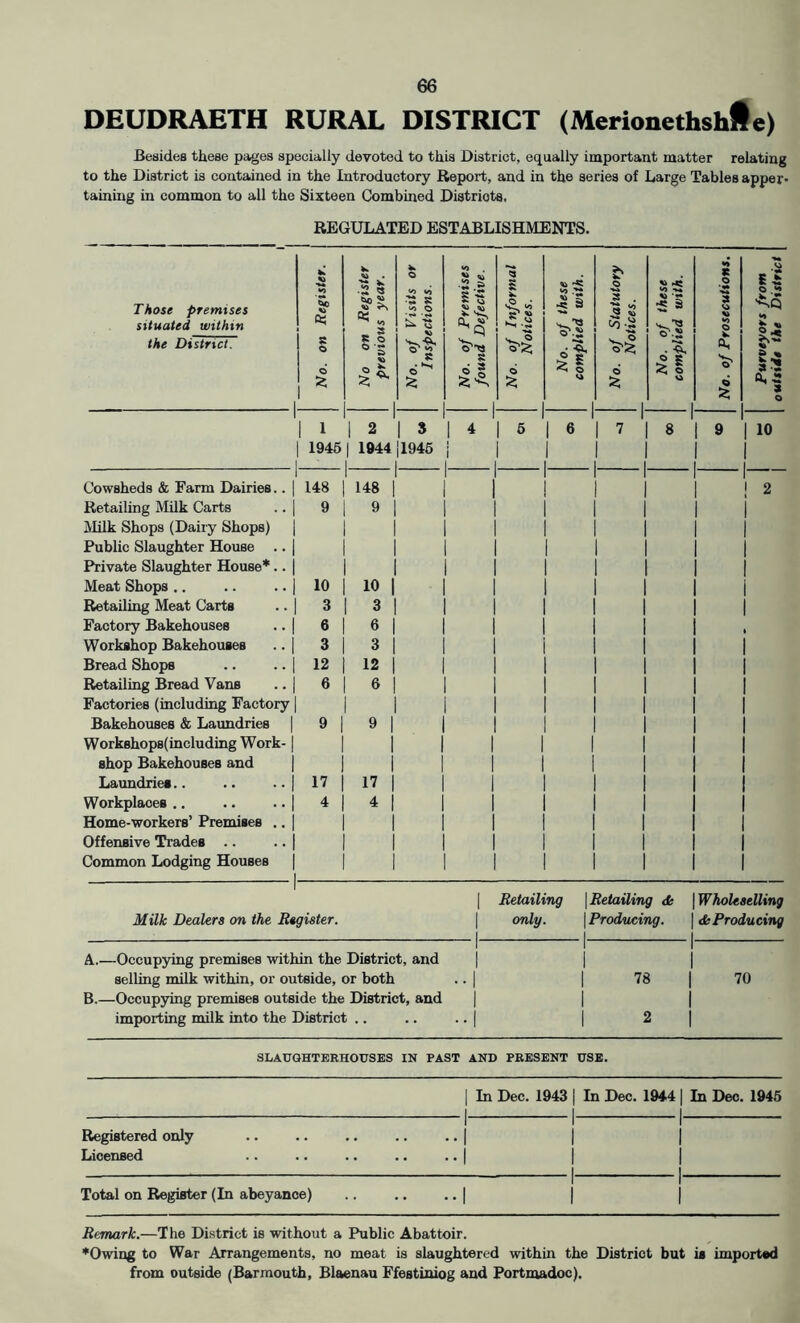 DEUDRAETH RURAL DISTRICT (Merionethshile) Besides these pages specially devoted to this District, equally important matter relating to the District is contained in the Introductory Report, and in the series of Large Tables apper- taining in common to all the Sixteen Combined Districts. REGULATED ESTABLISHMENTS. Those premises situated within the District. 1 No. on Register, j No on Register previous year. No. of Fis»<s or Inspections. No. of Premises found Defective. 1 No. of Informal Notices. No. of these complied with. No. of Statutory Notices. No. of these complied with. No. of Prosecutions. 1 Purveyors from I outside the District | 1 1 1 1 2 $ 1 4 6 1 6 1 7 8 9 10 1946 1 1044 1946 j 1 1 Cowsheds & Farm Dairies.. 148 148 1 1 2 Retailing Milk Carts 9 9 1 Milk Shops (Dairy Shops) 1 Public Slaughter House .. 1 Private Slaughter House*.. 1 Meat Shops.. 10 10 1 Retailing Meat Carts 3 3 1 Factory Bakehouses 6 6 1 Workshop Bakehouses 3 3 1 Bread Shops 12 12 1 Retailing Bread Vans 6 6 1 Factories (including Factory 1 Bakehouses & Laundries 9 9 1 Work8hop8(including Work- 1 shop Bakehouses and 1 Laundries.. 17 17 1 Workplaces ,. 4 4 i Home-workers’ Premises .. 1 Offensive Trades .. 1 Common Lodging Houses 1 1 Retailing \ Retailing <k Wholeselling Milk Dealers on the Register. 1 1 only. 1 Producing. 1 & Producing 1 A.—Occupying premises within the District, and | 1 selling milk within, or outside. or both ••1 1 78 70 B.—Occupying premises outside the District, and | 1 importing milk into the District .. .. ..| 1 2 SLAUGHTEEHOUSES IN PAST AND PRESENT USE. 1 In Dec. 1943 | In Dec. 19441 In Dec. 1945 1 1 1 Registered only • • • • 1 1 1 ••1 1 1 Licensed .. ••1 1 1 1 Total on Register (In abeyance) .. 1 1 ..| 1 1 Remark.—The District is without a Public Abattoir. •Owing to War Arrangements, no meat is slaughtered within the District but is imported from outside (Barmouth, Blaenau Ffestiniog and Portmadoc).