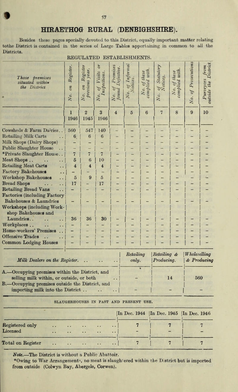 HIRAETHOG RURAL (DENBIGHSHIRE). Besides these pages specially devoted to this District, equally important matter relating tothe District is contained in the series of Large Tables appertaining in common to all the Districts. REGULATED ESTABLISHMENTS. Those premises situated within the District • No. on Register. No. on Register previous year. No. of Visits or Inspections. No. of Premises found Defective. No. oj Informal Notices. No. of these complied with. No. of Statutory Notices. No. of these complied with. No. of Prosecutions Purveyors from outside the District.j 1 1946 2 1945 3 1946 4 j 5 6 7 8 9 10 Cowsheds & Farm Da'ries.. | 560 | 547 1 140 I _ I _ I _ _ _ — Retailing Milk Carts 1 6 1 6 1 6 I - I - - - - - - Milk Shops (Dairy Shops) 1 - j - Public Slaughter House .. 1 - ♦Private Slaughter House.. 1 7 1 7 1 7 | - l - | - | - - - - Meat Shops .. 1 6 1 6 1 10 j - j - j - - _ - - Retailing Meat Carts 1 4 1 4 1 4 j - j - j - j - - - - Factory Bakehouses 1 - 1 - 1 - Workshop Bakehouses 1 5 1 9 1 5 j - j - j - j - - - - Bread Shops 1 17 j - 1 I7 ( - j - j - j - - - - Retailing Bread Vans Factories (including Factory 1 - 1 - Bakehouses & Laundries Workshops (including Work- shop Bakehouses and j j' Laundries.. | 36 36 | 30 | - 1 - j - | - - - - Workplaces ., | - - - Home-workers’ Premises .. 1 - - Offensive Trades .. 1 |  Common Lodging Houses 1 Retailing | Retailing & | Wholeselling Milk Dealers on the Register. .. .. | only. . 1 | Producing. 1 | & Producing 1 A.—Occupying premises within the District, and 1 1 1 1 selling milk within, or outside, or both • ■ 1 14 560 B.—Occupying premises outside the District, and 1 1 1 importing milk into the District .. • •l 1 1 SLAUGERHOUSES IN PAST AND PRESENT USE. |In Dec. 1944 1 |In Dec. 1945 1 |In Dec. 1946 1 Registered only 1 ..| 7 1 1 7 1 1 7 Licensed •■J 1 1 1 1 Total on Register ..| 7 1 1 7 1 1 7 Note.—The District is without a Public Abattoir. ♦Owing to War Arrangements no meat is slaugh;ered within the District but is imported from outside (Colwyn Bay, Abergele, Corwen).