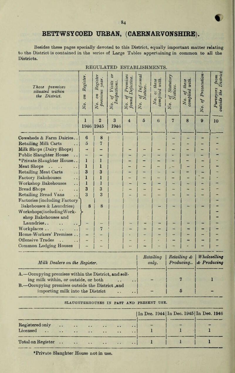 BETTWSYCOED URBAN, (CAERNARVONSHIRE) Besides these pages specially devoted to this District, equally important matter relating to the District is contained in the series of Large Tables appertaining in common to all the Districts. REGULATED ESTABLISHMENTS. Those premises situated within the District. No. on Register. No. on Register previous year. No. of Visits or Inspections. No. of Premises found Defective. No. of Informal Notices. No. oj these complied with. No. of Statutory Notices. No. of these complied with. No. of Prosecution> Purveyors from outside the District 1 2 3 4 5 6 7 8 9 10 1946 1945 1946 Cowsheds & Farm Dairies.. 6 ! 8 Retailing Milk Carts 5 1 7 - - - Milk Shops (Dairy Shops) - j - - 1 - , 11 - - - - Public Slaughter House .. - s - • - - - - - - - * Private Slaughter House.. 1 1 - - - - - - - Meat Shops .. 1 1 1 - - - - Retailing Meat Carts 3 1 3 - - - - - - - Factory Bakehouses 1 j 1 - - - - - - - Workshop Bakehouses 1 | 1 - - - - - - - Bread Shops 3 j 3 - - - - - - - Retailing Bread Vans 3 | 3 - - - ■ - - - Factories (including Factory \ 1 - Bakehouses & Laundries) 8 1 8 j - 1 - - - - Workshops(includingWork- > 1 - shop Bakehouses and 1 - Laundries.. - 1 - gj - j - 1 ~ - - - Workplaces .. • - 1 7 1 - - j - 1 ~ - - - Home-Workers’ Premises .. - 1 _ - - j - I - - - - Offensive Trades - - - - 1 - - - - Common Lodging Houses - j - - - | - - - - - Retailing Retailing <L- Wholeselling Milk Dealers on the Register. only. Producing.. dk Producing A.—Occupying premises within the District, and sell- 1 ing milk within, or outside, or both , , 1 1 B.—Occupying premises outside the District ,and 1 importing milk into the District •• •• 6 SLAUGHTERHOUSES IN PAST AND PRESENT USE. | In Dec. 19441 In Dec. 19451 In Deo. 1946 Registered only 1 -1- 1 1 1 Licensed | 1 ! i i 1 i Total on Register .. j 1 i 1 i 1 l “Private Slaughter House not in use.