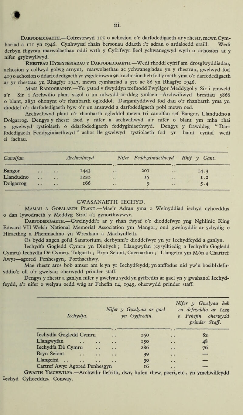 Darfodedigaeth.—Cofrestrwyd 115 o achosion o’r darfodedigaeth ar y rhestr, mewn Cym- hariad a iii yn 1946. Cynhwysai rhain bersonau ddaeth i’r adran o ardaloedd eraill. Wedi derbyn ffigyrau marwolaethau oddi wrth y Cyfrifwyr lleol ychwanegwyd wyth o achosion at y nifer grybwyllwyd. Rhestrau Hysbysebiadau y Darfodedigaeth.—Wedi rhoddi cyfrif am drosglwyddiadau, achosion y collwyd golwg arnynt, marwolaethau ac ychwanegiadau yn y rhestrau, gwelwyd fod 419 o achosion o ddarfodedigaeth yr ysgyfeinws a 96 o achosion heb fod y math yma o’r darfodedigaeth ar yr rhestrau yn Rhagfyr 1947, mewn cymhariad a 370 ac 86 yn Rhagfyr 1946. Mass Radiography.—Yn ystod v flwyddyn trefnodd Pwyllgor Meddygol y Sir i ymweld a’r Sir i Archwilio plant ysgol o un mlwydd-ar-ddeg ymlaen—Archwiliwyd brestiau 5866 o blant, 2831 ohonynt o’r rhanbarth ogleddol. Darganfyddwyd fod dau o’r rhanbarth yma yn dioddef o’r darfodedigaeth byw o’r un ansawdd a darfodedigaeth pobl mewn oed. Archwiliwyd plant o’r rhanbarth ogleddol mewn tri canolfan sef Bangor, Llandudno a Dolgarrog. Dengys y rhestr isod y nifer a archwiliwyd a’r nifer o blant ym mha rhai y gwelwyd tystiolaeth o ddarfodedigaeth feddyginiaethwyd. Dengys y frawddeg “ Dar- fodedigaeth Feddyginiaethwyd ” achos lie gwelwyd tystiolaeth fod yr haint cyntaf wedi ei iachau. Canolfan Archwiliwyd Nifer Feddyginiaethwyd Rhif y Cant. Bangor 1443 207 14-3 Llandudno 1222 15 1.2 Dolgarrog 166 9 5-4 GWASANAETH lECHYD. Mamau a Gofalaeth Plant.—Mae’r Adran yma o Weinyddiad iechyd cyhoeddus o dan lywodraeth y Meddyg Sirol a’i gynorthwywyr. Darfodedigaeth.—Gweinyddi’r ar y rhan fwyaf o’r dioddefwyr yng Nghlinic King Edward VII Welsh National Memorial Association ym Mangor, ond gweinyddir ar ychydig o Hiraethog a Phenmachno yn Wrexham a Machynlleth. Os bydd angen gofal Sanatorium, derbynni’r dioddefwyr yn yr lechydfeydd a ganlyn. lechydfa Gogledd Cymru yn Dinbych; Llangwyfan (cysylltiedig a lechydfa Gogledd Cymru) lechydfa De Cymru, Talgarth ; Bryn Seiont, Caernarfon ; Llangefni ym Mon a Chartref Awyr—agored Penhesgyn, Porthaethwy. Mae rhestr aros bob amser am le yn yr lechydfeydd; yn anffodus nid yw’n bosibl defn- yddio’r oil o’r gwelyau oherwydd prinder staff. Dengys y rhestr a ganlyn nifer y gwelyau sydd yn gyffredin ar gael yn y gwahanol lechyd- feydd, a’r nifer o welyau oedd wag ar Fehefin 14, 1945, oherwydd prinder staff. Nifer y Gwelyau heb Nifer y Gwelyau ar gael lechydfa. yn Gyffredin. eu defnyddio ar l^eg 0 Fehefin oherwydd prinder Staff. lechydfa Gogledd Cymru 250 82 Llangwyfan 150 48 lechydfa De Cymru 286 76 Bryn Seiont 39 — Llangefni .. 30 — Cartref Awyr Agored Penhesgyn 16 — Gwaith Ymchwilfa.—Archwilir llefrith, dwr, hufen rhew, poeri, etc., yn ymchwilfeydd iechyd Cyhoeddus, Conway.