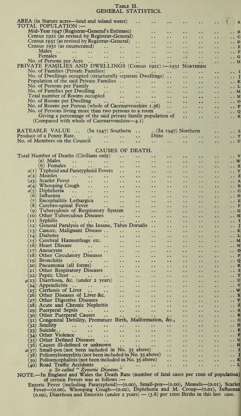 GENERAL STATISTICS. AREA (in Statute acres—land and inland water) TOTAL POPULATION Mid-Year 1947 (Registrar-General’s Estimate) Census 1921 (as revised by Registrar-General) Census 1931 (as revised by Registrar-General) .. Census 1931 (as enumerated) Males .. Females No. of Persons per Acre .. PRIVATE FAMILIES AND DWELLINGS (Census 1921)1931 N No. of Families (Private Families) No. of Dwellings occupied (structurally separate Dwellings) Population of the said Private Families .. No. of Persons per Family No. of Families per Dwelling Total number of Rooms occupied No. of Rooms per Dwelling No. of Rooms per Person (whole of Caernarvonshire 1.36) No. of Persons living more than two persons to a room (Compared with whole of Caernarvonshire—4.1) ORTHERN RATEABLE VALUE Produce of a Penny Rate. No. of Members on the Council (In 1947) Southern .(In 1947) Northern Ditto CAUSES OF DEATH. Total Number of Deaths (Civilians only) (a) Males (b) Females a(i) Typhoid and Paratyphoid Fevers a(2) Measles (03) Scarlet Fever a(4) Whooping Cough 0(5) Diphtheria (6) (7) (8) (9) (10) es Dorsalis Influenza Encephalitis Lethargica Cerebro-spinal Fever Tuberculosis of Respiratory System Other Tuberculous Diseases (11) Syphilis (12) General Paralysis of the Insane, Tab (13) Cancer, Malignant Disease .. (14) Diabetes (15) Cerebral Htemorrhage etc. (16) Heart Disease (17) Aneurysm (18) Other Circulatory Diseases (19) Bronchitis (20) Pneumonia (all forms) (21) Other Respiratory Diseases (22) Peptic Ulcer .. 0(23) Diarrhoea, &c. (under 2 years) (24) Appendicitis .. (25) Cirrhosis of Liver (26) Other Diseases of Liver &c. (27) Other Digestive Diseases (28) Acute and Chronic Nephritis (29) Puerperal Sepsis (30) Other Puerperal Causes (31) Congenital Debility, Premature Birth, Malformat (32) Senility (33) Suicide.. (34) Other Violence (35) Other Defined Diseases (36) Causes ill-defined or unknown a(37) Small-pox (not been included in No. 35 above) (38) Poliomyhomyelitis (not been included in No. 35 above) (39) Polioenceph^itis (not been included in No. 35 above) (40) Road Traffic Accidents a So called “ Zymotic Diseases.” NOTE.—In England and Wales the Death Rate (number of fatal cases per 1000 of population) of certain Fevers was as follows :— | Enteric Fever (including Paratyphoid)—(0.00), Small-pox—(0.00), Measels—(o.oi). Scarlet Pever—(0.00), Whooping Cough—(0.02), Diphtheria and M. Croup—(o.oi). Influenza (0.09), Diarrhoea and Enteritis (under 2 years) — (5-8) per 1000 Births in this last case. on, &c., I J K L M N O P Q