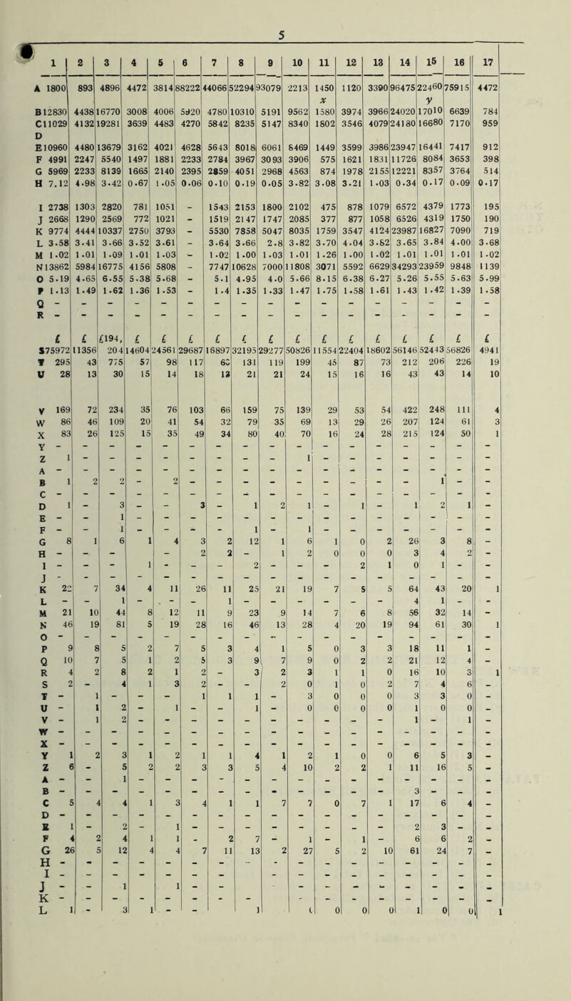 A 1800 B12830 CU029 D El 0960 F 4991 G 5969 H 7.12 I 2738 J 2668 K 9774 L 3.38 M 1*02 N13862 O 5.19 P 1.13 Q R I 175972 T V w X Y z A 893 4438 4132 4480 2247 2233 4.98 1303 1290 4444 3.41 1.01 3984 4.65 1.49 4896 16770 19281 13679 5540 8139 3.42 2820 2569 10337 3.66 1.09 16775 6.55 1.62 £ 11356 £194. 204 4472 3008 3639 3162 1497 1665 0.67 781 772 2750 3.52 1 .01 4156 5.38 1.36 £ 14604 3814 4006 4483 4021 1881 2140 1.05 1051 1021 3793 3.61 1.03 5808 5.68 1.53 88222 44066 5920 4270 4628 2233 2395 0.06 £ 24561 £ £ 2968718897 4780 5842 5643 2784 2859 0.10 52294 10310 8235 8018 3967 4051 0.19 1543 2153 1519 5530 3.64 1.02 7747 5.1 1 .4 2147 7858 3.66 1.00 10628 4.95 1.35 93079 5191 5147 6061 3093 2968 0.05 1800 1747 5047 2.8 1.03 7000 4.0 1.33 32195 £ 29277 10 2213 9562 8340 8469 3906 4563 3.82 2102 2085 8035 3.82 1.01 11808 5.66 1.47 11 £ 50826 1450 X 1580 1802 1449 575 874 3.08 475 377 1759 3.70 1.26 3071 8.15 1.75 £ 11554 12 1120 3974 3546 3599 1621 1978 3.21 878 877 3547 4.04 1.00 5592 6.38 1.58 £ 22404 13 3390 3966 4079 3986 1831 2155 1.03 1079 1058 4124 3.82 1.02 6629 6.27 1.61 96475 24020 24180 23947 16441 11726 8084 £ 18602 14 15 22460 y 17010 16680 12221 0.34 6572 6526 23987 3.65 1.01 34293 5.26 1 .43 8357 0.17 16 75915 6639 7170 7417 3653 3764 0.09 4379! 1773 4319 16827 3.84 1.01 23959 5.55 1.42 1750 7090 4.00 1 .01 9848 5.63 1.39 £ 56146;52443iS6826 17 295 43 775 57 98 117 60 131 119 199 45 87 73 212; 206 226 19 28 13 30 15 14 18 13 21 21 24 15 16 16 43! 43 14 10 169 72 234 35 76 103 66 159 75 139 29 53 54 422 248 111 4 86 46 109 20 41 54 32 79 35 69 13 29 26 207 124 61 3 83 26 125 15 35 49 34 80 40 70 16 24 28 215 124 50 1 1 - - - - - - - - 1 - - - - - - - 1 2 2 - 2 - - - - - - - - - 1 - - 1 - 3 - - 3 - 1 2 1 - 1 - 1 2 1 - - - 1 - - - - - - - - - - - - - - - - 1 - - - - 1 - 1 - _ - - - - - 8 1 6 1 4 3 2 12 1 6 1 0 2 26 3 8 - - - - - 2 2 - 1 2 0 0 0 3 4 2 - - - “ 1 “ - - 2 - - “ 2 1 0 1 - - 22 7 34 4 11 26 11 25 21 19 7 5 5 64 43 20 1 - - 1 - . - - 1 - - - - - - 4 1 - - 21 10 44 8 12 11 9 23 9 14 7 6 8 56 32 14 - 46 19 81 5 19 28 16 46 13 28 4 20 19 94 61 30 9 8 5 2 7 5 3 4 1 5 0 3 3 18 11 1 10 7 5 1 2 5 3 9 7 9 0 2 2 21 12 4 - 4 2 8 2 1 2 - 3 2 3 1 1 0 16 10 3 1 2 - 4 1 3 2 - - 2 0 1 0 2 7 4 6 - - 1 - - - 1 1 1 - 3 0 0 0 3 3 0 - - 1 2 - 1 - - 1 - 0 0 0 0 1 0 0 - 1 2 * “ “ — — 1 *“ 1 “ 1 2 3 1 2 1 1 4 1 2 1 0 0 6 5 3 e 5 2 2 3 3 5 4 10 2 2 1 11 16 5 - - - 1 - - - - - - - - - - - - - - - - - - - - - - • - - - - 3 - - - s 4 4 1 3 4 1 1 7 7 0 7 1 17 6 4 - 2 1 - _ - _ - - 2 3 2 4 - 2 7 - 1 - 1 - 6 6 2 - 2( > £ 12 4 7 13 2 27 5 2 10 61 24 7 - ~ - - - - - - - - - - - - - - - - - - - - - - - - - - - - - - - “ 1 1 “ “ - • - - 1 - 3 - 1 1 0 0 (J 0 0 1 4472 784 959 912 398 514 0.17 195 190 719 3.68 1 .02 1139 5.99 1.58 £ 4941