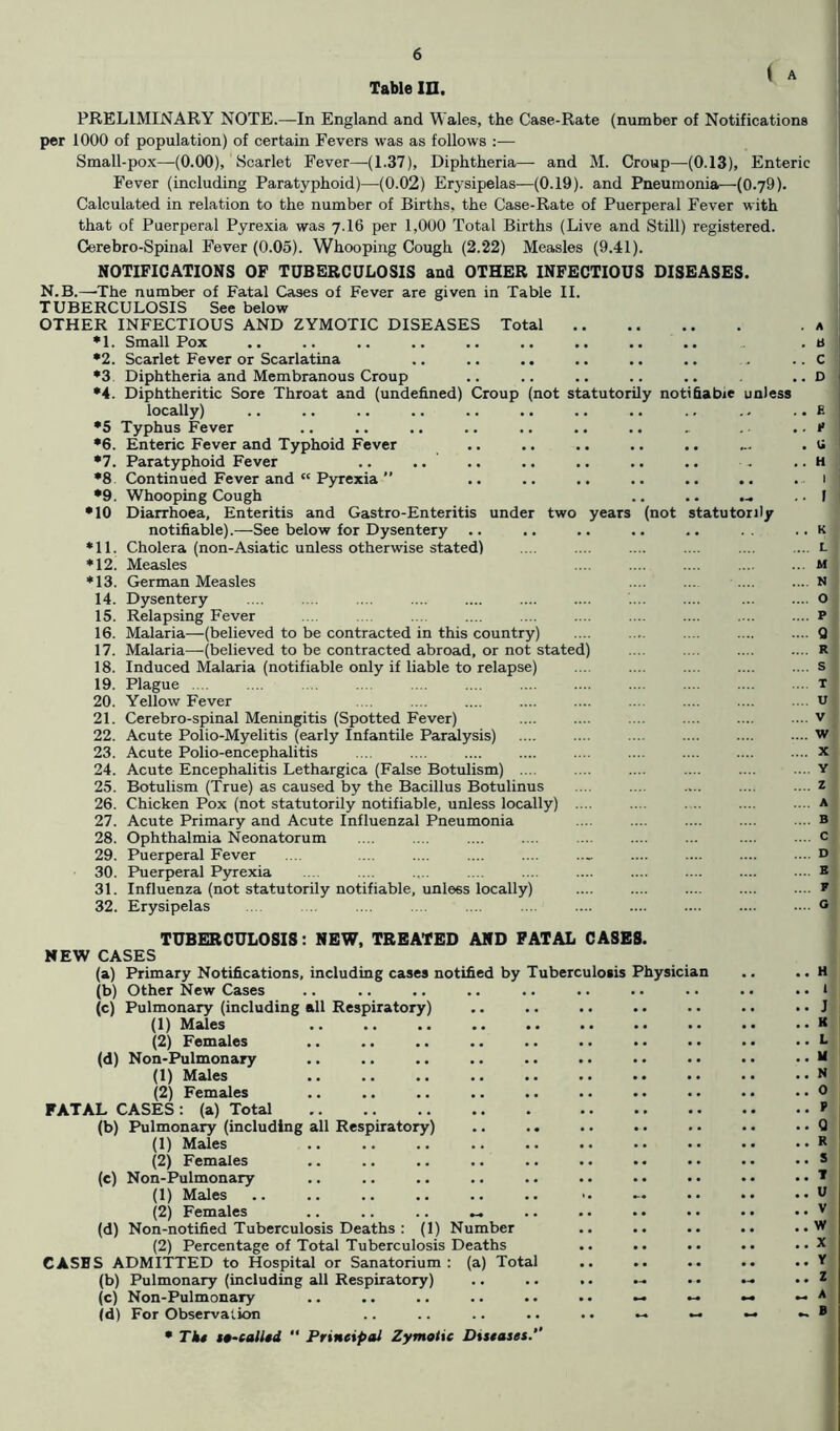 Table in. ( A PRELIMINARY NOTE.—In England and Wales, the Case-Rate (number of Notifications per 1000 of population) of certain Fevers was as follows :— Small-pox—(0.00), Scarlet Fever—-(1.37), Diphtheria— and M. Croup—-(0.13), Enteric Fever (including Paratyphoid)—(0.02) Erysipelas—(0.19). and Pneumonia—(O.yO). Calculated in relation to the number of Births, the Case-Rate of Puerperal Fever with that of Puerperal Pyrexia was 7.16 per 1,000 Total Births (Live and Still) registered. Cerebro-Spinal Fever (0.05). Whooping Cough (2.22) Measles (9.41). NOTIFICATIONS OF TUBERCULOSIS and OTHER INFECTIOUS DISEASES. N.B.—The number of Fatal Cases of Fever are given in Table II. TUBERCULOSIS See below OTHER INFECTIOUS AND ZYMOTIC DISEASES Total * 1. Small Pox •2. Scarlet Fever or Scarlatina *3. Diphtheria and Membranous Croup •4. Diphtheritic Sore Throat and (undefined) Croup (not statutorily notifiable unless locally) •5 Typhus Fever •6. Enteric Fever and Typhoid Fever •7. Paratyphoid Fever .. .. •8 Continued Fever and “ Pyrexia’’ .. .. .. .. .. .. •9. Whooping Cough •10 Diarrhoea, Enteritis and Gastro-Enteritis under two years (not statutorily notifiable).—See below for Dysentery *11. Cholera (non-Asiatic unless otherwise stated) *12. Measles ♦13. German Measles 14. Dysentery 15. Relapsing Fever 16. Malaria—(believed to be contracted in this country) 17. Malaria—(believed to be contracted abroad, or not stated) 18. Induced Malaria (notifiable only if liable to relapse) 19. Plague .... 20. Yellow Fever 21. Cerebro-spinal Meningitis (Spotted Fever) 22. Acute Polio-Myelitis (early Infantile Paralysis) 23. Acute Polio-encephalitis 24. Acute Encephalitis Lethargica (False Botulism) 25. Botulism (True) as caused by the Bacillus Botulinus 26. Chicken Pox (not statutorily notifiable, unless locally) .... 27. Acute Primary and Acute Influenzal Pneumonia 28. Ophthalmia Neonatorum 29. Puerperal Fever 30. Puerperal Pyrexia 31. Influenza (not statutorily notifiable, unless locally) 32. Erysipelas TUBERCULOSIS: NEW, TREATED AND FATAL CASES. NEW CASES (a) Primary Notifications, including cases notified by Tuberculosis Physician (b) Other New Cases (c) Pulmonary (including all Respiratory) (1) Males (2) Females (d) Non-Pulmonary (1) Males (2) Females FATAL CASES : (a) Total (b) Pulmonary (including all Respiratory) .. .. (1) Males (2) Females (c) Non-Pulmonary (1) Males (2) Females .. .. .. « (d) Non-notified Tuberculosis Deaths : (1) Number (2) Percentage of Total Tuberculosis Deaths CASES ADMITTED to Hospital or Sanatorium: (a) Total .. .. (b) Pulmonary (including all Respiratory) .. .. .. (c) Non-Pulmonary .. .. .. .. .. •• ►- (d) For Observation .. .. .. .. .. »- • Tks t»-eall»d “ Principal Zymotic Diseases. 09>.N.<x^<c.4uisoo'«oa£rr*<-.-* 0'«Maow>N*<X^'^CHt«wo'«oZSi-7: •«» ona