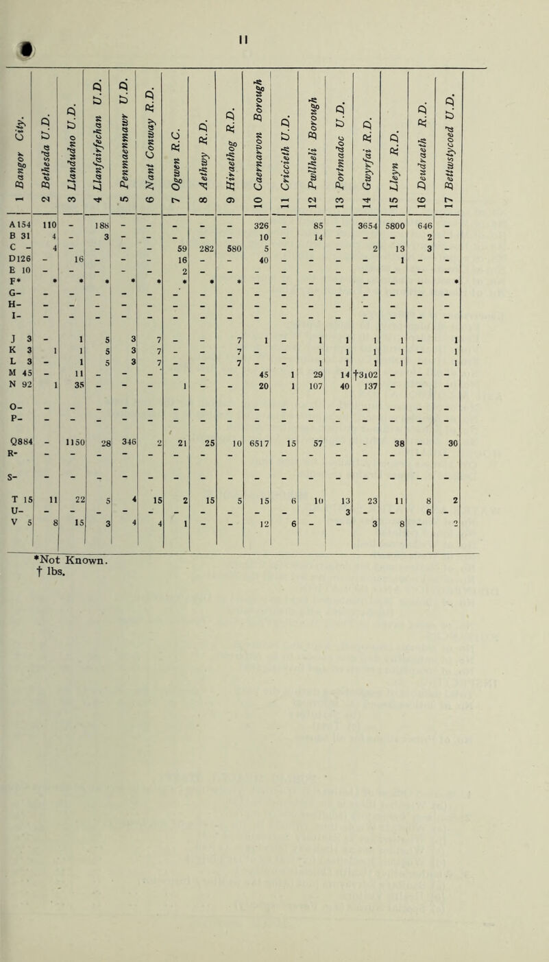 1 A 154 no - 186 - - » 326 85 _ 3654 5800 B 31 4 - 3 - - - - - 10 - 14 - - - C - 4 - - - 59 282 580 5 - - - 2 13 D126 - 16 _ - _ 16 - - 40 - - - _ 1 E 10 F* • • * • • * _ G- H- I- J 3 - 1 5 3 7 _ _ 7 1 1 1 , 1 K 3 1 1 5 3 7 - - •7 _ _ 1 1 1 1 L 3 - 1 5 3 7 - - 7 - - 1 1 1 1 M 45 - 11 - - - - - - 45 1 29 14 t3i02 - N 92 1 3.5 “ - > - - 20 1 107 40 137 - 0- P- Q864 _ 1150 28 346 2 < 21 25 10 6517 15 57 . 38 R- i - S- T 15 11 22 5 4 15 2 15 5 15 6 10 13 23 11 U- - - _ - - - - - - 3 V 5 8 15 3 4 4 1 ■ 12 6 ■ 3 8 646 2 3 3 •Not Known, t lbs.