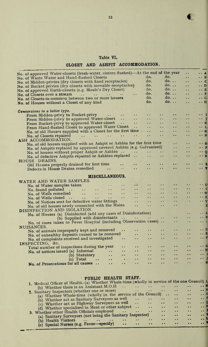 CLOSET AND ASHPIT ACCOMMODATION. No. of approved Water-closets (fresh-water, cistern flushed)—At No. of Waste Water and Hand-flushed Closets No. of Midden-privies (dry closets with fixed receptacles) No. of Bucket privies (dry closets with movable receptacles) No. of approved Earth-closets (e.g. Moule’s Dry Closet) No. of Closets over a stream No. of Closets-in-common between two or more houses No. of Houses without a Closet of any kind the end of the year do. do. do. do. do. do. do. do. do. do. do. do. do. do. Conversions to a better type. From Midden-privy to Bucket-privy From Midden-privy to approved Water-closet From Bucket-privy to approved Water-closet From Hand-flushed Closet to approved Water Closet .. No. of old Houses supplied with a Closet for the first time ... No. of Closets repaired ASH ACCOMMODATION. * .u- . .u c No. of old houses supplied with an Ashpit or Ashbin for the first time No. of Ashpits replaced by approved covered Ashbin (e.g. Galvanised) No. of houses without proper Ashpit or Ashbin .. No. of defective Ashpits repaired or Ashbins replaced HOUSE DRAINS. Old Houses properly drained for first time Defects in House Drains remedied .. • • MISCELLANEOUS. WATER AND WATER SAMPLES. No. of Water samples taken No. found polluted .. No. of Wells remedied No. of Wells closed .. No. of Notices sent for defective water fittings No. of old houses newly connected with the Mains DISINFECTION AND ISOLATION. No. of Houses (a) Disinfected (add any cases of Disinfestation) (b) Supplied with disinfectants .. No. of cases taken to Fever Hospital (including Observation cases) . NUISANCES. No. of animals improperly kept and removed No. of unhealthy deposits caused to be removed No. of complaints received and investigated INSPECTING, &c. Total number of inspections during the year No. of notices issued (a) Informal (b) Statutory (c) Total No. of Prosecutions for all causes .. 1. 2. 3. PUBLIC HEALTH STAFF. Medical Officer of Health-(a) Whether Whole-time (wholly in service of th (b) Whether there is an Assistant M.O.H Sanitary Inspectors (whether one or more) .. •• •• (a) Whether Whole-time (wholly in the service of the Council) (b) Whether act as Sanitary Surveyors as well (c) Whether act as Highway Surveyors as well (d) Whether specialised in Meat or other subject .. Whether other Health Officials employed .... (a) Sanitary Surveyors (not being the Sanitary Inspector) (b) Health Visitors .. . • • • (c) Special Nurses (e.g. Fever—specify)