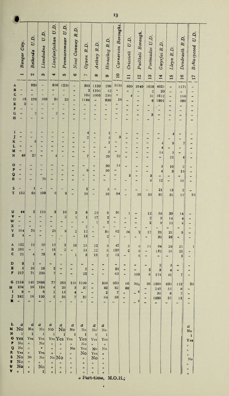 •z 1 \ j 1 Bangor City. I 2 Bethesda U.D. 3 Llandudno U.D. j 4 Llanfairfechan U.D. 1 j 5 Penmaenmawr U.D. 1 1 6 Nant Conway R.D. Q ft; s r-s ci ft; s' *55 00 C) 0; 0 > 0> 1 10 Carnarvon Boroughs. 11 Criccieth U.D. 12 Pwllheli Borough. 13 Portmadoc U.D. q a; 1 (J '»*• 15 Lleyn R.D. 16 Deudraeth R.D. ci ■s § s >> 0) A 92 s - 93 5 123 8 - 30 113; 29 0 315 60 104 i 103 B 402 I - 117 I B - “ - - - “ 110( ) 1 2 - - - 2 0 - _ C - - - - - - 10- 100( 25 J - < - 3 161 2 - 15 D IS 17 ) 10! 5( 2 - \\H \ - CO 3 K 180 - 58! - £ 2 - - - - - - - - - - - - F - - - - - - - - - _ _ _ G - 3 - - - - - - - - S - - * _ H - “ ■ ” - - - - - - - I - - - - - _ 4 _ _ 4 J - - - - - - 2 - 3 3 - - .. - K - - - - - - 1 - - - - 4 9 7 L - “ - - - - - - - - 4 _ M - - - - - - 3 - - - _ 14 3 N 49 27 4 “ 7 - 20 22 - - - - 21 4 - 0 - 30 14 _ _ 3 10 2 P - - “ - - 8 - 30 - - - 4 3 15 0 - 5 - 3 _ R - 70 “ - - - - - - - 6 12 - 10 - S - 1 - - - 2 - 5 - _ 21 13 2 T 152 63 106 6 9 16 10 84 - 30 53 92 32 11 10 U 44 2 no 3 10 3 6 23 6 91 I 12 38 39 14 - V - “ “ “ 2 1 1 17 2 “ - - 2 9 14 4 _ w - - “ - - 1 2 - - - 2 9 13 4 _ X - - - - - - 2 - - - - Y 104 75 - 26 8 2 12 - 50 62 56 2 17 21 21 5 _ Z 4 - 13 - 2 - - - - 32 26 - - A 122 15 50 15 5 10 25 22 3 42 3 11 94 28 21 1 B 201 “ - 15 2 - 31 22 3 120 2 e! 152 16 21 _ C 21 4 73 5 - 1 5 10 2 12 - 6 - - 5* - D 3 1 - - - _ » . 2 3 S S 10 10 2 - - 2 - _ 35 - 2 3 4 _ F 217 71 250 7 “ - 22 - - 63 - 100 6 174 41 7 - G 2116 140 2688 77 263 no 1130 - 500 923 60 30o 36 1560 830 112 20 H 234 16 124 4 20 3 37 - 62 52 60 _ 240 51 8 I 8 - 6 1 15 4 - - 2 7 _ _ 4 _ 30 6 7 J 242 16 130 5 35 7 37 - 64 59 _ 1830 57 15 _ ■ - L a a a a a a a a a CL u No No No NO No No No No No No N 1 1 1 1 1 1 1 1 1 1 0 Yes Yes Yes Yes’ ifes ITes Yes Yes Yes Yes P No H No II 1, II No II „ Q No n “ M II No Yes No No R Yes M Yes II ,1 II No Yes II s No N( No No II „ No II No 1 No M M „ „ 11 V No .1 No „ II „ „ II V . H 1 ■■ 11 .. II II Part-time,