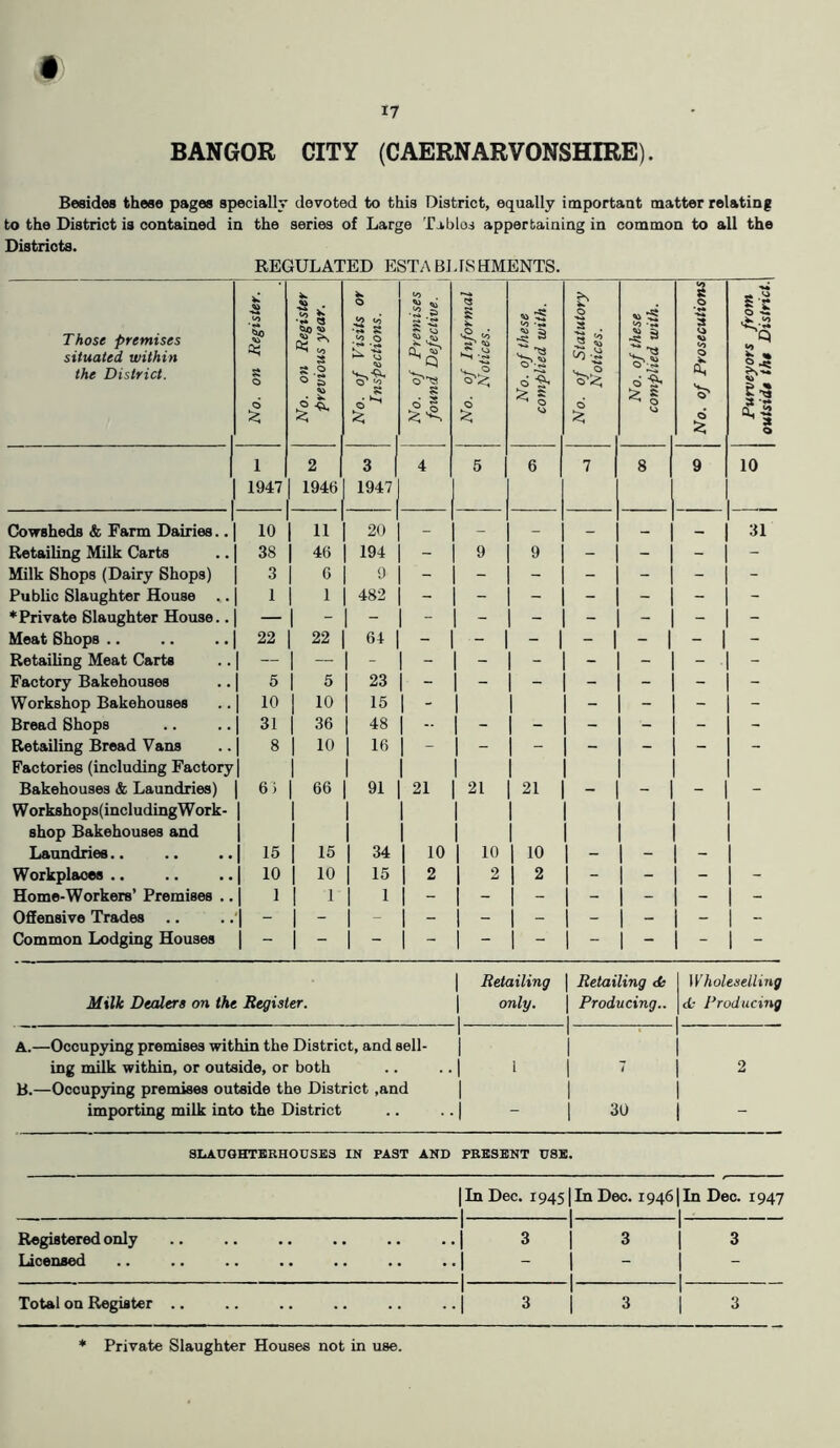 BANGOR CITY (CAERNARVONSHIRE). Besides these pages speciallv devoted to this District, equally important matter relating to the District is contained in the series of Large Tables appertaining in common to all the Districts. REGULATED ESTA Bl JSHMENTS. Those premises situated within the District. I No. on Register, j No. on Register previous year. No. of Visits or I Inspections. j No. of Premises > found Defective. ^ No. of Informal Notices. 1 No. of these complied with. No. of Statutory Notices. No. of these complied with. IS o to o ti; o Purveyors from outside the District. 1 1947 2 1 1946 3 1947 4 5 6 7 8 9 10 Cowsheds & Farm Dairies.. 1 10 1 11 20 _ — — 31 Retailing Milk Carts 38 1 46 194 - 9 9 - - - - Milk Shops (Dairy Shops) 3 1 6 9 - - - - - - - Public Slaughter House .. 1 1 1 482 - - - - - - - ♦Private Slaughter House.. — 1 - 1 - Meat Shops .. 22 1 22 64 - - - - - 1 - 1 - Retailing Meat Carts — 1 -- - - - Factory Bakehouses 5 1 5 23 - j - - - - - - Workshop Bakehouses 10 1 10 15 - - - - - Bread Shops 31 1 36 48 - 1 - - - - - - Retailing Bread Vans Factories (including Factory 8 1 10 1 16 1 ~ — - - — Bakehouses & Laundries) Workshop3(includingWork- shop Bakehouses and 65 1 66 1 1 91 21 21 21 - - - Laundries.. 15 1 15 34 10 1 10 10 - - - Workplaces .. 10 1 10 15 2 1 2 2 - - 1 - - Home-Workers’ Premises . 1 1 1 1 - I - - - - 1 - - Offensive Trades .. 1 - 1 - Common Lodging Houses 1 - 1 - Milk Dealers on the Register. A. —Occupjdng premises within the District, and sell- ing milk within, or outside, or both B. —Occupying premises outside the District ,and importing milk into the District Retailing 1 Retailing <Se Wholeselling only. 1 Producing.. 1 (L- Producing 1 1 1 7 j 2 - 1 1 30 - 8I4AUGHTBRHOCSE3 IN PAST AND PRESENT USE. 1 In Dec. 19451 In Dec. 19461 In Dec. 1947 1 1 1 Registered only Licensed . . 1 1 1 .. 1 3 I 3 j 3 1 1 1 _ Total on Register .. 1 1 C'O Private Slaughter Houses not in use.