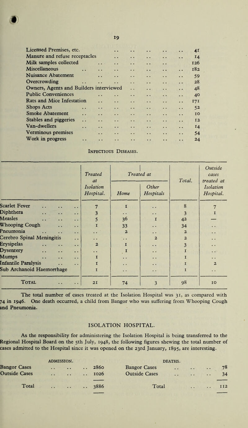 Licensed Premises, etc. Manure and refuse receptacles Milk samples collected Miscellaneous Nuisance Abatement Overcrowding Owners, Agents and Builders interviewed Public Conveniences Rats and Mice Infestation Shops Acts Smoke Abatement Stables and piggeries Van-dwellers Verminous premises Work in progress 41 14 126 182 59 28 48 40 171 52 10 12 14 54 24 Infectious Diseases. Scarlet Fever Diphthera Measles Whooping Cough Pneumonia Cerebro Spinal Meningitis Erysipelas Dysentery Mumps Infantile Paralysis Sub Archanoid Haemorrhage Total Treated at Isolation Hospital. Treated at Total. Outside cases treated at Isolation Hospital. Home Other Hospitals 1 I 8 7 3 3 I 5 36 I 42 — I 33 34 2 2 2 2 2 I 3 I I I I I I 2 I I 21 74 3 98 10 The total number of cases treated at the Isolation Hospital was 31, as compared with 74 in 1946. One death occurred, a child from Bangor who was suffering from Whooping Cough and Pneumonia. ISOLATION HOSPITAL. As the responsibility for administering the Isolation Hospital is being transferred to the Regional Hospital Board on the 5th July, 1948, the following figures shewing the total number of cases admitted to the Hospital since it was opened on the 23rd January, 1895, ^re interesting. ADMISSION. DEATHS. Bangor Cases . . .. 2860 Bangor Cases Outside Cases 1026 Outside Cases Total 3886 Total 112