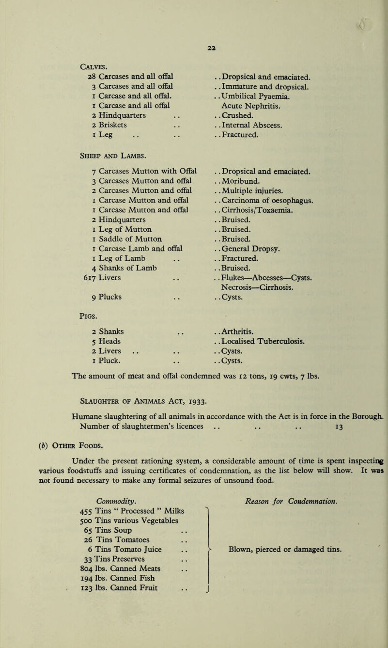 Calves. 28 Carcases and all offal 3 Carcases and all offal I Carcase and all offal. 1 Carcase and all offal 2 Hindquarters 2 Briskets I Leg .. Dropsical and emaciated. . .Immature and dropsical. . .Umbilical Pyaemia. Acute Nephritis. .. Crushed. .. Internal Abscess. .. Fractured. Sheep and Lambs. 7 Carcases Mutton with Offal 3 Carcases Mutton and offal 2 Carcases Mutton and offal I Carcase Mutton and offal 1 Carcase Mutton and offal 2 Hindquarters I Leg of Mutton I Saddle of Mutton 1 Carcase Lamb and offal 1 Leg of Lamb 4 Shanks of Lamb 617 Livers 9 Plucks Pigs. 2 Shanks 5 Heads 2 Livers I Pluck. .. Dropsical and emaciated. .. Moribund. .. Multiple injuries. . .Carcinoma of oesophagus. . .Cirrhosis/Toxaemia. .. Bruised. .. Bruised. .. Bruised. .. General Dropsy. .. Fractured. . .Bruised. .. Flukes—Abcesses—Cysts. Necrosis—Cirrhosis. .. Cysts. .. Arthritis. . .Localised Tuberculosis. .. Cysts. .. Cysts. The amount of meat and offal condemned was 12 tons, 19 cwts, 7 lbs. Slaughter of Animals Act, 1933. Humane slaughtering of all animals in accordance with the Act is in force in the Borough. Number of slaughtermen’s licences .. .. .. 13 (i) Other Foods. Under the present rationing system, a considerable amount of time is spent inspecting various foodstuffs and issuing certificates of condemnation, as the list below will show. It was not found necessary to make any formal seizures of unsound food. Commodity. 455 Tins “ Processed ” Milks 500 Tins various Vegetables 65 Tins Soup 26 Tins Tomatoes 6 Tins Tomato Juice 33 Tins Preserves 804 lbs. Canned Meats 194 lbs. Canned Fish 123 lbs. Canned Fruit Reason for Condemnation. ' Blown, pierced or damaged tins. J