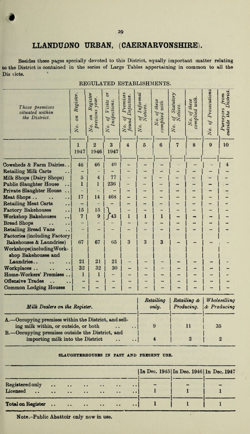 LLANDUDNO URBAN, (CAERNARVONSHIRE) Besides these pages specially devoted to this District, equally importaat matter relating to the District is contained in the series of Large Tables appertaining in common to all the Dis licta. ’ REGULATED ESTABLISHMENTS. ^ 1 dk. ^ . o 5S Those premises Cm to t/) S to o S, <o situated within s ^ tj 0,^ 'a the District. St o s -2 d No. fou d 1 1 1 1 1 2 1 1 ^ 1 4 1 1 ^ 1947 1 1946 1 1947 1 1, Cowsheds & Farm Dairies.. 46 1 46 1 40 1 - 1 - 1 - 1 _ 1 _ - 1 4 Retailing Milk Carts Milk Shops (Dairy Shops) - 1 5 1 - 1 4 1 - 1 - 77 1 - 1 1 1 - 1 1 - 1 - - 1 Publio Slaughter House .. Private Slaughter House .. 1 1 - 1 1 1 - 1 236 1 - - 1 - 1 1 1 - 1 1 - 1 - - 1 Meat Shops .. 17 1 14 1 468 1 - 1 - 1 - 1 - 1 - - 1 - Retailing Meat Carts Factory Bakehouses - 1 15 1 - 1 15 1 - 1 - \ > - 1 1 1 - 1 1 - 1 - - 1 : Workshop Bakehouses 7 1 9 1. / 43 1 1 1 1 1 1 1 - 1 - - 1 - Bread Shops - 1 - 1 - 1 - 1 - 1 - 1 - 1 - - 1 - Retailing Bread Vans Factories (including Factory - 1 1 - 1 1 - 1 - 1 1 1 1 - 1 1 1 - 1 - 1 - 1 1 • Bakehouses & Laundries) Workshop8(includingWork- 67 1 1 67 1 1 65 1 3 1 1 1 3 1 3 1 1 1 1  1 1 shop Bakehouses and Laundries.. 1 21 1 1 21 1 1 21 1 - 1 1 _ 1 1 1 1 1 Workplaces .. 32 1 32 1 30 1 - 1 - 1 - 1 - 1 - - 1 - Home-Workers’ Premises .. Offensive Trades Common Lodging Houses 1 1 - 1 - 1 1 1 - 1 - 1 - 1 - - 1 - - 1 - 1 1 1 1 - 1 - 1 - 1 1 1 - 1 - - 1 - - 1 - - 1 - 1 - 1 1 Retailing 1 Retailing dc Wholeselling Milk Dealers on the Register. 1 1 only. 1 1 Producing. dc Producing A.—Occupying premises within the District, and sell- 1 1 1 1 ing milk within, or outside, or both . . 9 1 11 35 B.—Occupying premises outside the District, and 1 1 importing milk into the District •• • 1 4 1 2 2 SIiA.T70HTXBH0USBS IN FAST AND FBXSBNT USB. Registered only Licensed In Dec. 1945 In Deo. 1946 In Dec. 1947 1 I 1 I 1 Total on Register 1 1 1 Note .-Public Abattoir only now in use.