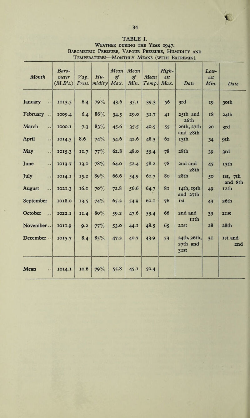 34 TABLE I. Weather during the Year 1947. Barometric Pressure, Vapour Pressure, Humidity and Temperatures—Monthly Means (with Extremes). Month Baro- meter {M.B's.) Vap. Press. Hu- midity Mean of Max. Mean of Min. Mean Temp. High- est Max. Date Low- est Min. Date January 1013.5 6.4 79% 43.6 35-1 39-3 56 3rd 19 30th February .. 1009.4 6.4 86% 34-5 29.0 31-7 41 25th and 26th 18 24th March 1000.1 7-3 83% 45.6 35-5 40.5 55 26th, 27th and 28th 20 3rd April 1014.5 8.6 74% 54.6 42.6 48.3 62 13 th 34 9th May 1015.3 11.7 77% 62.8 48.0 55-4 78 28th 39 3rd June 1013.7 13.0 78% 64.0 52.4 58.2 78 2nd and 28th 45 13 th July 1014.1 15.2 89% 66.6 54-9 60.7 80 28th 50 1st, 7th and 8th August 1021.3 16.1 70% 72.8 56.6 64.7 81 14th, 19th and 27th 49 I2th September 1018.0 13-5 74% 65.2 54-9 60.1 76 1st 43 26th October .. 1022.1 11.4 80% 59.2 47.6 53-4 66 2nd and nth 39 21 sc November.. 1011.9 9.2 77% 53-0 44.1 48.5 65 21st 28 28th December.. 1015.7 8.4 85% 47.2 40.7 43-9 53 24th, 26th, 27th and 31st 31 1st and 2nd