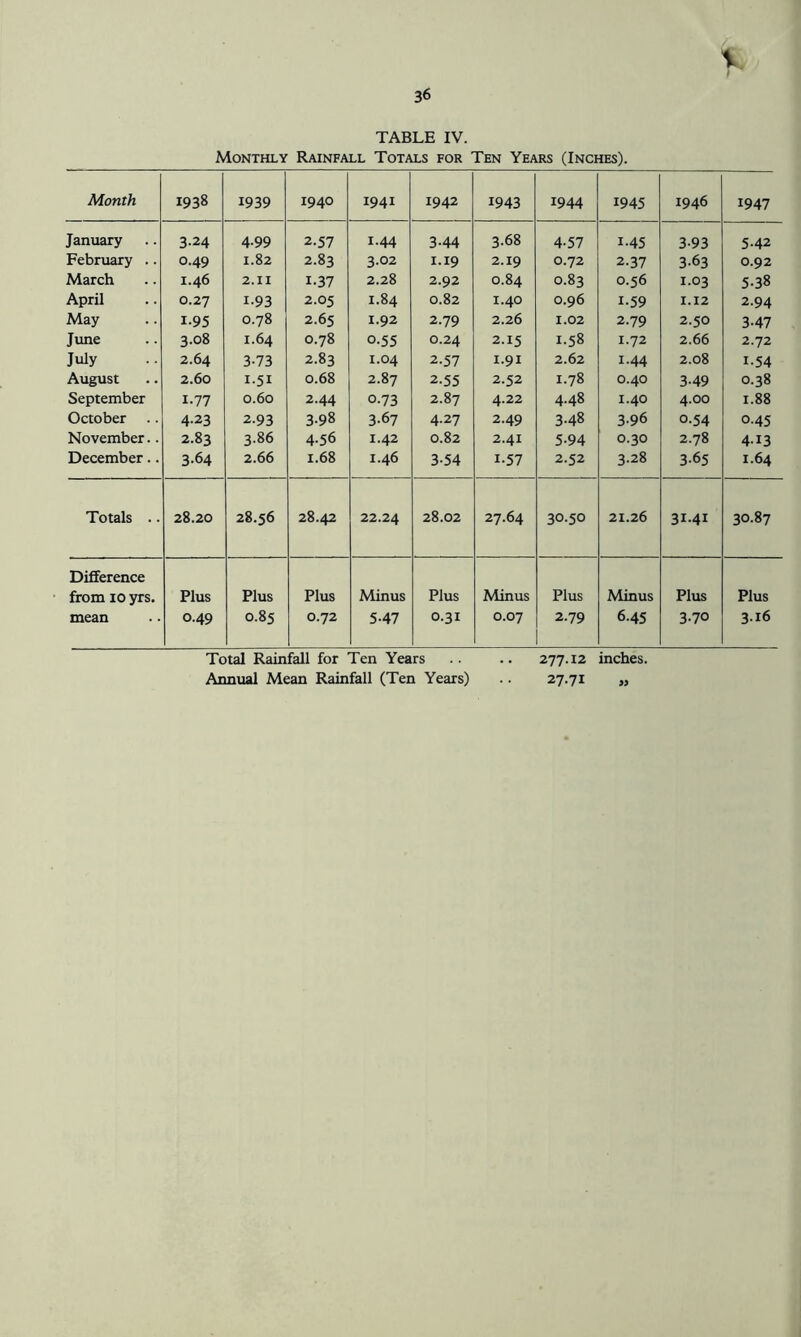 TABLE IV. Monthly Rainfall Totals for Ten Years (Inches). Month 1938 1939 1940 1941 1942 1943 1944 1945 1946 1947 January 3.24 4-99 2.57 1.44 3-44 3.68 4-57 1-45 3-93 5.42 February .. 0.49 1.82 2.83 3.02 1.19 2.19 0.72 2.37 3.63 0.92 March 1.46 2.11 1-37 2.28 2.92 0.84 0.83 0.56 1.03 5.38 April 0.27 1.93 2.05 1.84 0.82 1.40 0.96 1-59 1.12 2.94 May 1-95 0.78 2.65 1.92 2.79 2.26 1.02 2.79 2.50 3-47 June 3.08 1.64 0.78 0.55 0.24 2.15 1.58 1.72 2.66 2.72 July 2.64 3-73 2.83 1.04 2.57 1.91 2.62 1.44 2.08 1.54 August 2.60 1.51 0.68 2.87 2.55 2.52 1.78 0.40 3-49 0.38 September 1.77 0.60 2.44 0.73 2.87 4.22 4.48 1.40 4.00 1.88 October .. 4.23 2.93 3.98 3.67 4.27 2.49 3.48 3.96 0.54 0.45 November.. 2.83 3.86 4.56 1.42 0.82 2.41 5-94 0.30 2.78 413 December.. 3-64 2.66 1.68 1.46 3-54 1-57 2.52 3.28 3.65 1.64 Totals .. 28.20 28.56 28.42 22.24 28.02 27.64 30.50 21.26 31.41 30.87 Difference from 10 yrs. Plus Plus Plus Minus Plus Minus Plus Minus Plus Plus mean 0.49 0.85 0.72 5.47 0.31 0.07 2.79 6.45 3.70 3.16 Total Rainfall for Ten Years .. 277.12 inches. Annual Mean Rainfall (Ten Years) .. 27.71 „