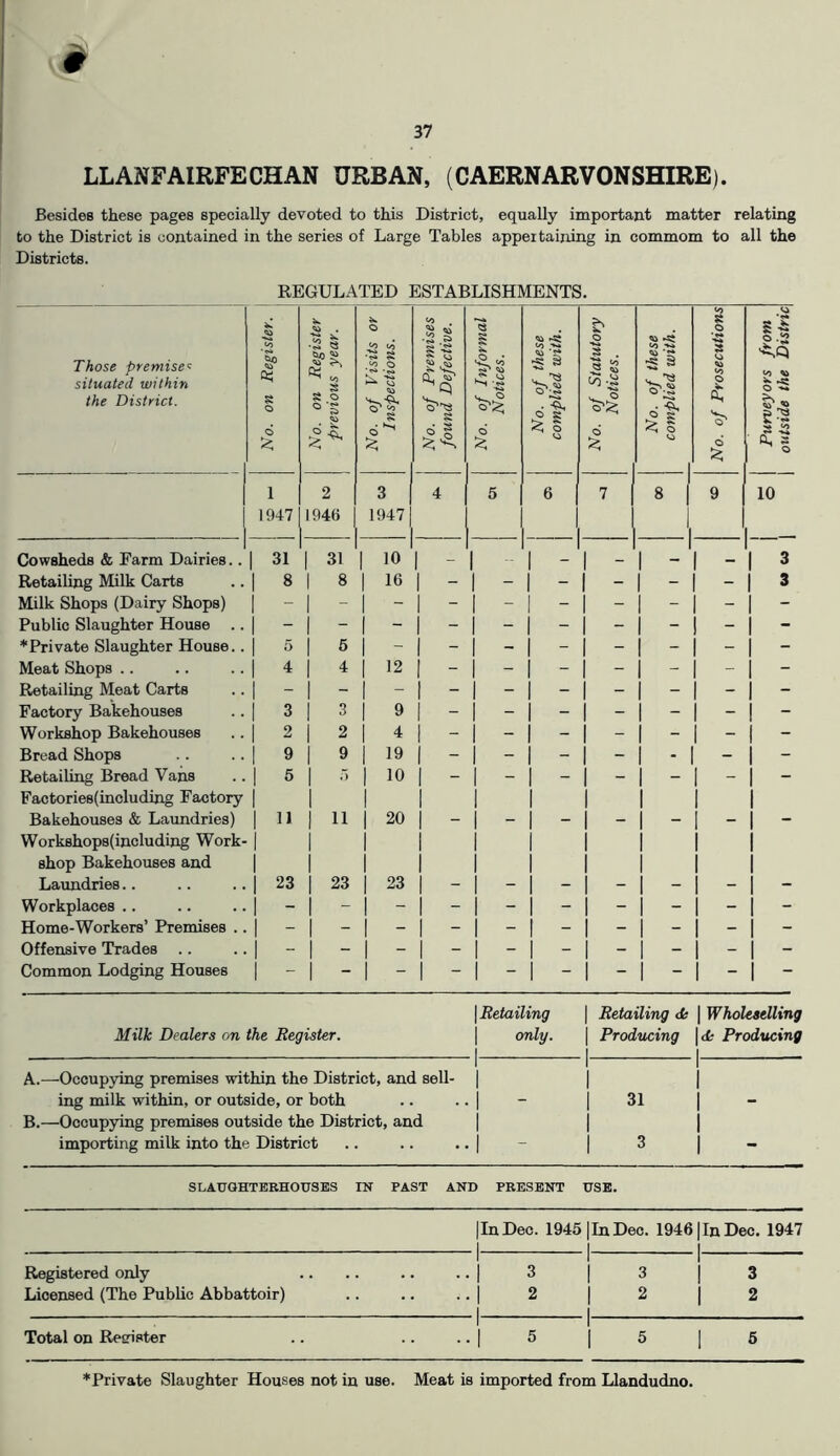 LLANFAIRFECHAN URBAN, (CAERNARVONSHIRE). Besides these pages specially devoted to this District, equally important matter relating to the District is contained in the series of Large Tables appertaining in commom to all the Districts. REGULATED ESTABLISHMENTS. Those premise'^ situated within the District. No. on Register. 1 1 No. on Register \ j previous year, j No. of Visits or ! Inspections. ^ No. of Premises found Defective. I No. of Informal j Notices. ! ! No. of these complied with. No. of Statutory Notices. No. of these complied with. No. of Prosecutions 1 Purveyors from outside the Distric 1 2 3 4 5 6 7 1 8 1 9 10 1947 1946 1947 1 Cowsheds & Farm Dairies.. 1 31 1 31 1 10 1 - 1 1 • 1 ” 1 1 3 Retailing Milk Carts 1 3 1 8 1 16 1 1 1 - 1 3 Milk Shops (Dairy Shops) 1 - 1 1 - 1 - 1 - 1 - 1 - 1 Public Slaughter House 1 - 1 1 - 1 - 1 - 1 - 1 - 1 * Private Slaughter House. 1 5 1 6 1 1 1 1 1 1 - 1 Meat Shops .. I 4 1 4 1 12 j j 1 j 1 - 1 Retailing Meat Carts 1 - 1 1 - 1 - 1 - 1 - 1 - 1 Factory Bakehouses 1 3 1 3 1 9 i 1 1 1 1 - 1 Workshop Bakehouses 1 2 1 2 1 4 1 1 j j 1 - 1 Bread Shops 1 9 1 9 1 19 ( j 1 1 1 - - j Retailing Bread Vans 1 ^ 1 5 1 10 1 1 1 1 1 - 1 Factories(including Factory 1 1 i 1 1 1 1 Bakehouses & Laundries) 1 11 1 11 1 20 1 1 1 1 j - j Work8hops(including Work- 1 1 1 1 i 1 1 shop Bakehouses and 1 1 1 1 1 1 1 Laundries.. 1 23 1 23 j 23 1 - j Workplaces .. 1 - 1 1 - 1 - 1 - 1 - 1 - Home-Workers’ Premises . 1 - 1 1 - 1 - 1 - 1 - 1 - j Offensive Trades 1 - 1 1 - 1 - 1 - 1 - 1 - Common Lodging Houses 1 - 1 1 - 1 - 1 - 1 - 1 - 1 1 Retailing 1 Retailing cfe WhoUatlling Milk Dealers on the Register. 1 only. 1 1 Producing 1 Producing A.—-Occupying premises within the District, and sell- 1 1 1 1 ing milk within, or outside, or both 1 1 31 - B.—Occupying premises outside the District, and 1 1 importing milk into the District . 1 1 3 - SLAUGHTEKHOUSES IN PAST AND PRESENT USE. 1 In Dec. 1945 1 1 In Dec. 19461 In Dec. 1947 1 1 Registered only 1 1 3 1 1 1 3 1 3 Licensed (The Public Abbattoir) 1 2 1 1 2 1 1 2 Total on Reeister 1 .. 1 5 i 5 1 5 *PriYate Slaughter Houses not in use. Meat is imported from Llandudno.