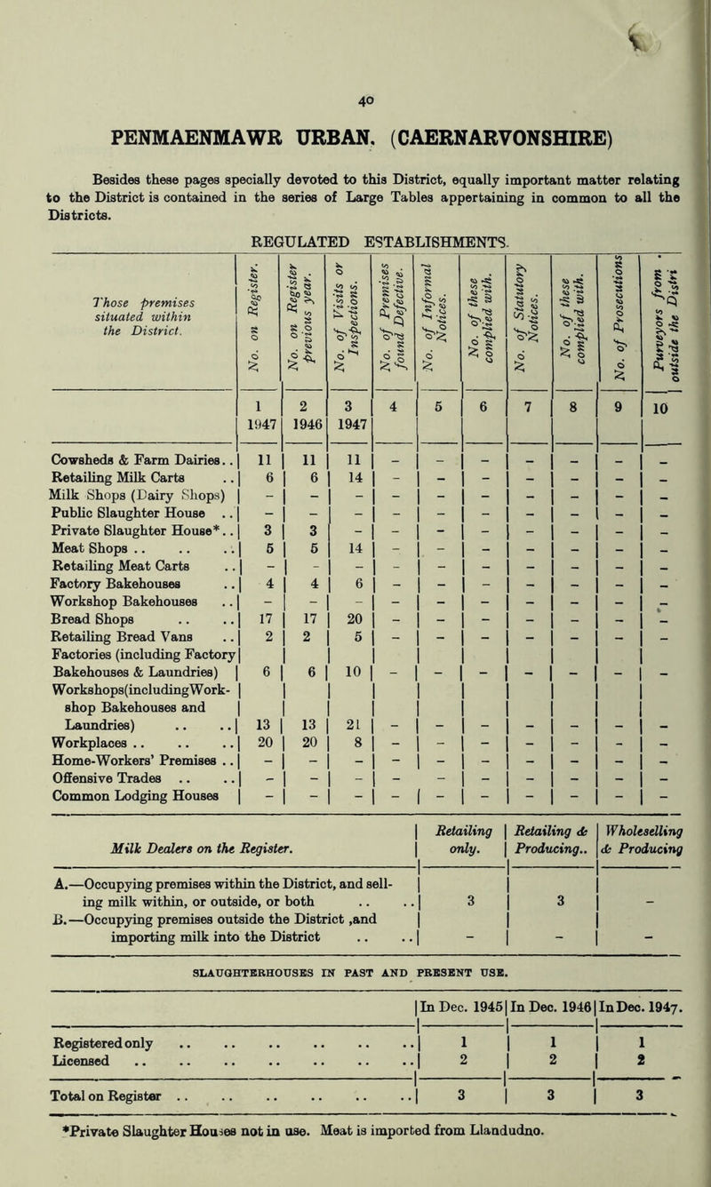 V 40 PENMAENMAWR URBAN. (CAERNARVONSHIRE) Besides these pages specially devoted to this District, equally important matter relating to the District is contained in the series of Large Tables appertaining in common to all the Difltricte. REGULATED ESTABLISHMENTS- Those premises situated within the District. No. on Register. 1 No. on Register previous year. No. of Visits or ! Inspections. No. of Premises found Defective. No. of Informal Notices. 1 No. of these complied with, j No. of Statutory i Notices. No. of these complied with. No. of Prosecutions Purveyors from . outside the Distri 1 1947 2 1946 3 1947 4 5 6 7 8 9 10 Cowsheds & Farm Dairies.. 11 11 11 _ — Retailing Milk Carts 6 6 14 - - - - - - - Milk Shops (Dairy Shops) Public Slaughter House .. Private Slaughter House*.. 3 3 Meat Shops .. 6 6 14 - - - - - - - Retailing Meat Carts 1 - Factory Bakehouses 4 1 4 6 - - - - - - - Workshop Bakehouses 1 - Bread Shops 17 20 - - - - - - - Retailing Bread Vans Factories (including Factory 2 2 5 — — — — — “ - Bakehouses & Laundries) Workshops(includingWork- shop Bakehouses and 6 6 10 - - - Laundries) 13 13 21 - - - - - - - Workplaces .. 20 20 8 - - - - - - - Home-Workers’ Premises .. - - - Offensive Trades .. 1 - 1 - Common Lodging Houses - - ( - I Retailing \ Retailing <k Wholeselling Milk Dealers on the Register, \ only. \ Producing.. Producing A. —Occupying premises within the District, and sell- | | ing milk within, or outside, or both .. .. | 3 | 3 B. —Occupying premises outside the District ,and | | importing milk into the District .. .. | - | SLAUQHTERHOUSBS IN PAST AND PRESENT USE. 1 In Dec. 19451 In Dec. 19461 In Deo. 1947. 1 1 1 Registered only i 1 i 1 ' i 1 Licensed 1 2 1 2 1 1 1 1 1 2 Total on Register .. 1 1 1 1 3 1 3 1 3