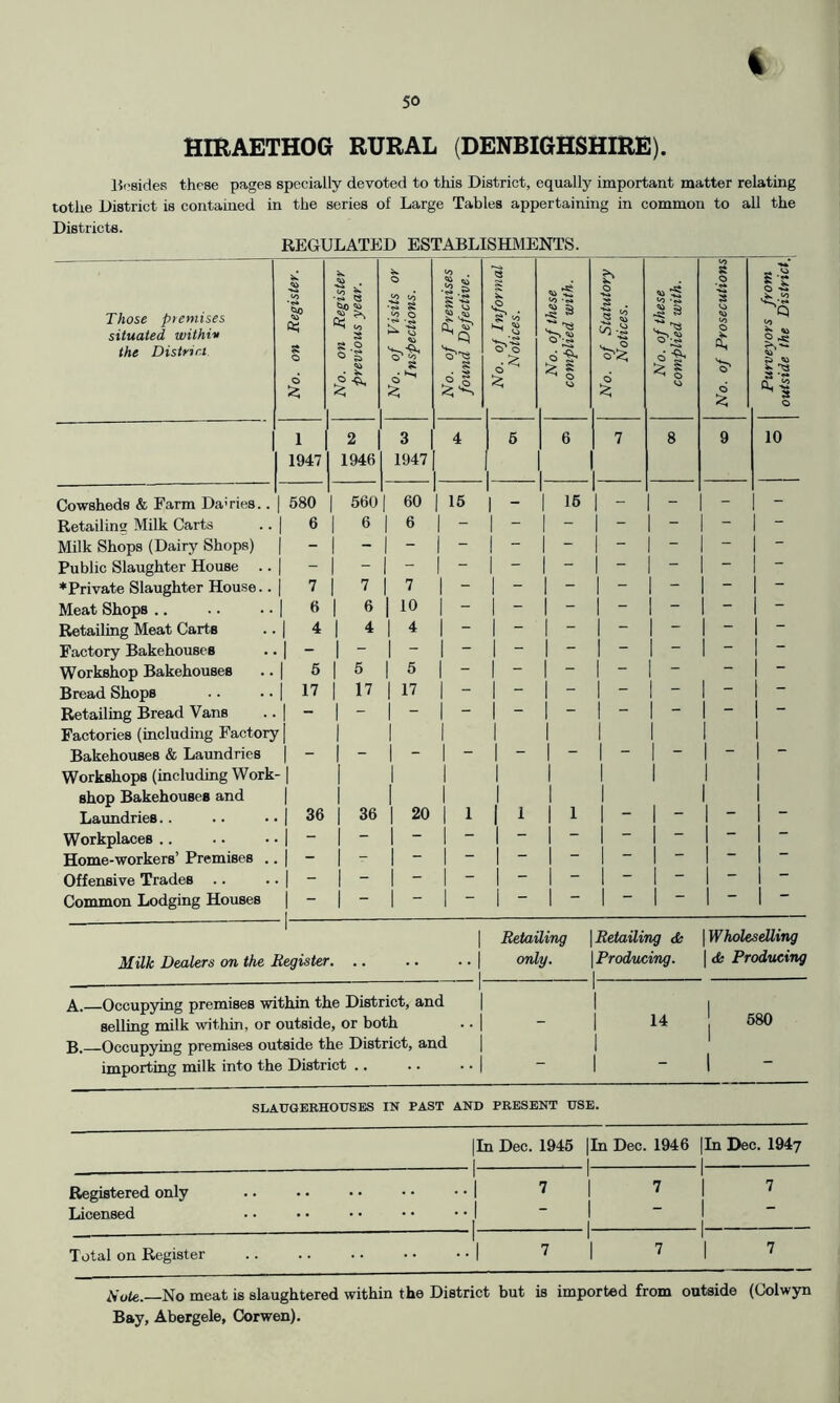 i 50 HIRAETHOG RURAL (DENBIGHSHIRE). Hi'sides these pages specially devoted to this District, equally important matter relating lothe District is contained in the series of Large Tables appertaining in common to aU the Districts. REGULATED ESTABLISHMENTS. Those premises situated within the District No. on Register. \ No. on Register previous year. No. of Visits or Inspections. No. of Premises | found Defective. | No. of Informal Notices. No. of these complied with. No. of Statutory | Notices. j No. of these | complied with, j No. of Prosecutions Purveyors from outside the District} 1 2 3 4 5 6 7 8 9 10 1947 1946 1947 1 Cowsheds & Farm Dairies.. 1 580 1 560 60 1 16 1 - 1 16 - - - Retailing Milk Carts 1 6 i 6 1 6 1 - 1 - 1 - 1 - 1 - 1 - - Milk Shops (Dairy Shops) 1 - 1 - 1 - 1 - 1 - 1 - Public Slaughter House .. 1 i 1 1 - 1 1 - 1 ♦Private Slaughter House.. 1 7 1 7 1 7 1 “ 1 “ 1 - 1 “ 1 - 1 - Meat Shops.. 1 « 1 6 1 10 1 - 1 - 1 - 1 - 1 - 1 ” 1 ” Retailing Meat Carts 1 4 1 4 1 4 1 - 1  1 “ 1 - 1 - 1 — 1 “ Factory Bakehouses 1 - 1 - 1 1 - 1 - 1 - 1 - 1 “ Workshop Bakehouses 1 5 1 5 1 5 1 - 1 - 1 - 1 - 1 - “ 1 “ Bread Shops 1 17 1 17 1 17 1 - 1 - 1 “ 1 — 1 “ ] “ 1 ” Retailing Bread Vans 1 - 1 - 1 - 1 - 1 - Factories (including Factory [ 1 1 1 1 1 1 Bakehouses & Laundries 1 - 1 - 1 - 1 - 1 - 1 - 1 “ Workshops (including Work -1 1 1 1 1 1 1 shop Bakehouses and 1 1 1 1 1 1 1 Laimdries.. 1 36 1 36 1 20 1 1 1 1 1 1 1  1 - 1 - 1 “ Workplaces .. •1 - 1 - 1 - 1 - 1 - 1 - 1 - 1 ” Home-workers’ Premises . 1 - 1 - 1 - 1 ” 1 “ 1 1 1 “ 1 ■“ 1 “ Offensive Trades .. . 1 - 1 - 1 - 1 - 1 - Common Lodging Houses 1 1 - 1 - 1 1 - 1 1 ” i - 1 1 Retailing Retailing <& 1 Wkoleselling Milk Dealers on the Begister, .. •• ••1 only. Producing. 1 Producing A. Occupying premises within the District, and | 1 selling milk within, or outside, or both ••1 14 580 B. Occupying premises outside the District, and | importing milk into the District .. 1 SLATJGERHOUSES IN PAST AND PRESENT USE. In Dec. 1945 lln Dec. 1946 |In Dec. 1947 Registered only Licensed Total on Register iiule.—No meat is slaughtered within the District but is imported from outside (Colwyn Bay, Abergele, Corwen).