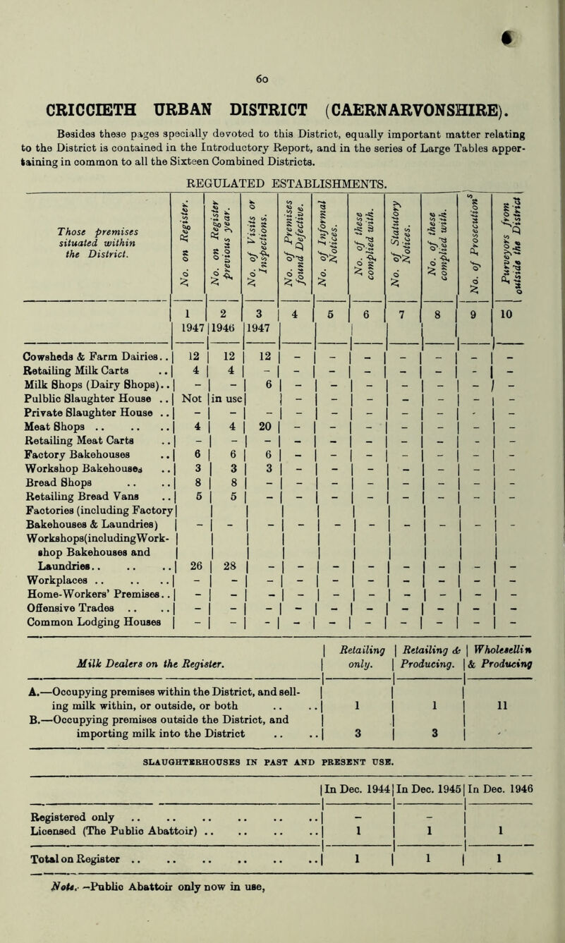 CRICCEETH URBAN DISTRICT (CAERNARVONSHIRE). Besides these pages specially devoted to this District, equally important matter relating to the District is contained in the Introductory Report, and in the series of Large Tables apper- taining in common to all the Sixteen Combined Districts. REGULATED ESTABLISHMENTS. Bread Shops Retailing Bread Vans Factories (including Factory Bakehouses & Laundries) W orkshop8{including W ork- shop Bakehouses and Laundries.. Workplaces .. Home-Workers’ Premises.. Offensive Trades .. Common Lodging Houses 26 Those premises situated within the District. 1 1 No. on Register, 1 j No. on Register previous year. L 1 No. of or Inspections. No. of Premises 1 found Defective. j No. of Informal 1 Notices. No. of these complied with. No. of Statutory Notices. No. of these complied with. No. of Prosecution^',^ 1 Purveyors from i o**tside the District 1 2 3 4 5 6 7 8 9 10 1947 11946 1947 j Cowsheds & Farm Dairies.. 1 12 1 12 12 — Retailing Milk Carts 4 1 ^ - - - - - - - - Milk Shops (Dairy Shops).. 1 - 1 6 1 - - - - - - - Pulblic Slaughter House .. 1 Not 1 in use 1 - - - - - - Private Slaughter House .. 1 1 - 1 - - - - - ■ Meat Shops .. 1 ^ 1 4 20 - - - - - - - Retailing Meat Carts 1 - - Factory Bakehouses 1 ^ 1 6 1 6 1 - - - - - - - Workshop Bakehouse^ 1 3 1 2 1 2 1 - - - - - - - 28 - I - I - I - I 1 Retailing 1 Retailing de 1 Wholesellin Jdilk Dealers on the Register. 1 only. 1 1 Producing. 1 & Producing A.—Occupying premises within the District, and sell- 1 1 1 1 ing milk within, or outside, or both 1 1 1 1 11 B.—Occupying premises outside the District, and 1 1 importing milk into the District 1 3 1 3 ' SLAUGHTSEHOUSES IN PAST AND PRESENT USB. 1 In Dec. 1944 1 In Dec. 1945 In Dec. 1946 Registered only 1 - - Licensed (The Public Abattoir) .. 1 1 1 1 1 Total on Register .. .. .. .. .. ..| 1 | 1 | 1