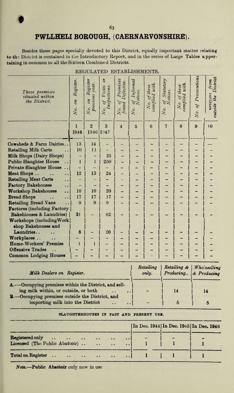 PWLLHELI BOROUGH, (CAERNARVONSHIRE). Besides these pages specially devoted to this District, equally important matter relating to the Distiict is contained in the Introductory Report, and in the series of Large Tables apper- taining in common to all the Sixteen Combine d Districts. REGULATED ESTABLISHMENTS. Those premises situated within the District. No. on Register. No. on Register previous year. No. of Visits or Inspections. I No. of Premises ■ found Defective. No. of Informal Notices. No. of these complied with. No. of Statutory Notices. No. of these complied with. 1 [ No. of Prosecutions urveyors from I 1 outside the District} 1 1946 2 1946 3 1947 4 5 6 7 8 9 10 Cowsheds & Farm Dairies. 1 13 14 _ _ _ _ - _ Retailing Milk Carts 1 10 11 Milk Shops (Dairy Shops) 1 - - 25 - - - - - - - Public Slaughter House . 1 1 1 250 - - - - - - - Private Slaughter House . 1 - Meat Shops .. 1 12 13 24 - - - - - - - Betadling Meat Carts 1 - Factory Bakehouses 1 - Workshop Bakehouses 1 10 10 20 - - - - - - - Bread Shops 1 17 17 17 - - - - - - - Retailing Bread Vans Factores (including Factory 1 9 9 9 - — — — — — - Bakehiouses & Laundries) | 31 Workshops (including Work | shop Bakehouses and 62 Laundries.. 8 - 20 - - - - - - - Workplaces .. - - - - - - - - - - Home-Workers’ Premise 1 1 Offensive Trades 1 - Common Lodging Houses 1 - I Retailing | Retailing <te \ Wholeeelling Milk Dealers on Register. \ only. | Producing.. \<ie Producing A. —Occupying premises within the District, and sell- ing milk within, or outside, or both B. —Occupying premises outside the District, and importing milk into the District 1 1 1 1 .1 - 1 14 1 1 .1-16 1 1 1 14 1 1 « SLAUQHTEBHOUSSS HT FAST ASD FBE3BNT USB. |In Dec. 19441 In Dec. 1945 1 1 In Dec. 1946 Registered only 1 1 1 - 1 - Licensed (The Public Abattoir) .. 1 1 1 1 1 1 Total on Register .. i 1 1 1 1