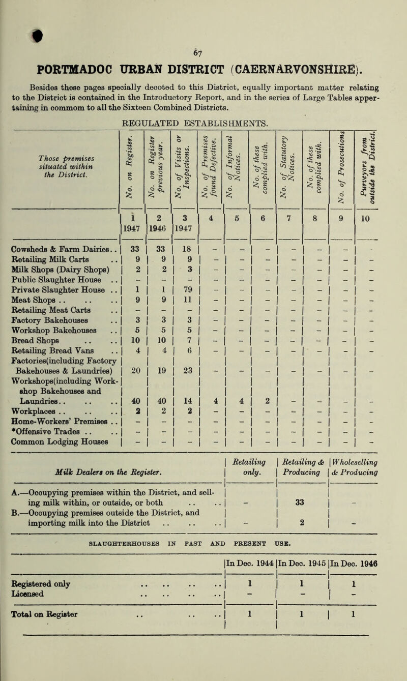 t POBTMADOC URBAN DISTRICT (CAERNARVONSHIRE). Besides these pages specially decoted to this District, equally important matter relating to the District is contained in the Introductory Report, and in the series of Large Tables apper- taining in oommom to all the Sixteen Combined Districts. REGULATED ESTABLISHMENTS. Those premises situated within the District. No. on Register. ! No. on Register previous year. No. of Visits or Inspections. No. of Premises found Defective. No. of Informal Notices. No. of these complied with. No. of Statutory Notices. No. of these complied with. No. of Prosecutions Purveyors from outside the District. 1 i 2 1 3 4 6 6 7 8 9 10 11947 1 1946 l«4, Cowsheds & Farm Dairies.. 1 33 33 1 1 18 - _ - Retailing Milk Carts 1 9 9 1 0 1 - - - - - Milk Shops (Dairy Shops) i 2 1 2 1 3 - 1 - - - - - Public Slaughter House .. 1 - Private Slaughter House .. 1 1 1 1 1 79 - 1 - - - - - Meat Shops .. 1 3 1 0 1 11 - 1 - - - - - Retailing Meat Carts 1 - - Factory Bakehouses 1 3 1 ^ 1 3 - 1 - - - - - Workshop Bakehouses 1 ^ 1 5 1 5 - ( - - - - - Bread Shops 1 10 1 10 1 7 - 1 - - - 1 - - Retailing Bread Vans 1 ^ 1 1 6 - 1 - - - - Faotorie8(including Factory 1 Bakehouses & Laundries) 1 20 1 10 1 23 - 1 - - - - - Workshops(including Work- 1 shop Bakehouses and 1 Laundries.. 1 40 1 40 1 14 4 1 4 2 - - - Workplaces .. 1 3 1 2 1 3 - 1 - - - - - Home-Workers’ Premises .. 1 - - * Offensive Trades .. 1 - - - - Common Lodging Houses 1 - - - 1 Retailing Retailing <fe | Wholeselling Milk Dealert on the Register. 1 only. Producing <fe Producing A.—Occupying premises within the District, and sell- ing milk within, or outside, or both \ 33 - B.—Occupying premises outside the District, and importing milk into the District I ” - SLAUGHTERHOUSES IN PAST AND PRESENT USE. jlnDec. 1944 1 IlnDec. 1945 |In Deo. 1946 Registered only 1 .. 1 1 1 1 1 1 1 Licensed 1 1 - I - Total on Register .. 1 ••1 1 1 1 1 1