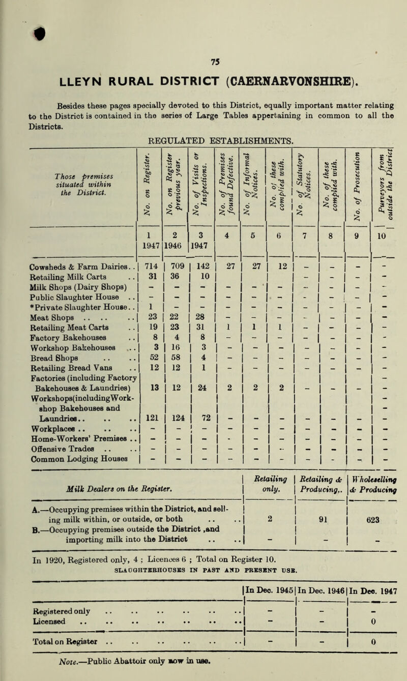 # LLEYN RURAL DISTRICT (CAERNARVONSHIRE). Besides these pages specially devoted to this District, equally important matter relating to the District is contained in the series of Large Tables appertaining in common to all the Districts. REGULATED ESTABLISHMENTS. Those premises situated within the District. No. on Register. No. on Register previous year. No. of Visits or Inspections. No. of Premises found Defective. No. of Informal Notices. No. of these complied with. No. of Statutory Notices. No. of these complied with. ! No. of Prosecution j 1 Purveyors from outside the District 1 2 3 4 5 6 7 8 9 10 1947 1946 1947 Cowsheds & Farm Dairies.. 714 '| 709 1 142 27 27 12 — — - - Retailing Milk Carts 31 1 36 1 10 - - - - Milk Shops (Dairy Shops) - 1 - - Public Slaughter House .. - 1 - 1 - - - - - - - - * Private Slaughter House.. 1 1 - 1 - - - - - - - - Meat Shops .. 23 1 22 1 28 - - - - - - - Retailing Meat Carts 19 1 23 1 31 1 1 1 - - - - Factory Bakehouses 8 1 4 1 8 - - - - - - - Workshop Bakehouses 3 1 1 3 1 - 1 - - 1 - - - - Bread Shops 62 1 58 1 4 1 - 1 - - 1 - - - - Retailing Bread Vans 12 1 12 1 1 1 - 1 - - 1 - - - - Factories (including Factory 1 1 1 - Bakehouses & Laundries) 13 1 12 1 24 1 2 1 2 2 1 - - - - W ork8hop3(including W ork- 1 1 1 - shop Bakehouses and 1 1 1 - Laundries.. 121 1 124 1 72 1 - 1 - - 1 - - - - Workplaces .. - 1 - 1 _ 1 1 - 1 - - 1 - - - - Home-Workers’ Premises .. - 1 _ 1 - 1 - 1 - - 1 - - - - Offensive Trades 1 - 1 - 1 - 1 - - 1 - - - Common Lodging Houses i - 1 “ 1 - 1 - 1 • - 1 - •• - - 1 Retailing 1 Retailing d; Wholeselling Milk Dealers on the Register. 1 onlg. 1 1 Producing,. 1 ■ Producing A. —Occupying premises within the District, and sell- ing milk within, or outside, or both B. —Occupying premises outside the District ,and 1 1 •1 2 1 1 1 1 91 ! 623 importing milk into the District • 1 “ 1 - In 1920, Registered only, 4 ; Licences 6 ; Total on Register 10. SliAOOBTSBHOnSBS IN FAST AND PRESENT DSB. 1 In Deo. 19451 In Dec. 1946 1 1. In Dee. 1947 Registered only 1 i - - Licensed .. .. .. •• •• •• • _| 1 - -1 0 Total on Register .. 1 1 1 0