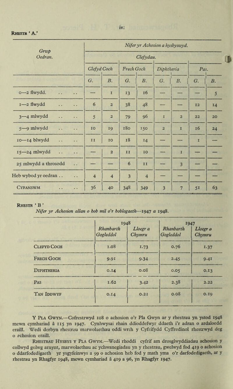 Rhestr ‘ A.* Niferyr Achosion a hyshyswyd. Oedran. Clefydati . Clefyd Coch Freeh Goch 1 Diphtheria Pas. G. B. G. 1 B. 1 G. 1 B. G. 1 B. 0—2 flwydd. — I 13 16 — — — 5 I—2 flwydd 6 2 38 48 — — 12 14 3—4 mlwydd 5 2 79 96 I 2 22 20 5—9 mlwydd 10 19 180 150 2 I 16 24 10—14 blwydd II 10 18 14 — — I — 15—24 mlwydd — 2 II 10 — I — — 25 mlwydd a throsodd — — 6 II — 3 — — Heb wybod yr oedran .. 4 4 3 4 — — — — Cyfanswm 36 40 348 349 3 7 51 63 Rhestr ‘ B ’ Nifer yr Achosion allan o bob mil o'r boblogaeth—1947 a 1948. 1948 1947 Rhanbarth Lloegr a Rhanbarth Lloegr a Gogleddol Chymru Gogleddol Chymru Clefyd Coch 1.08 1-73 0.76 1-37 Frech Goch 9.91 9-34 2.45 9.41 Diphtheria 0.14 0.08 0.05 0.13 Pas 1.62 3.42 2.38 2.22 Tan Iddwyf 0.14 0.21 0.08 0.19 Y Pla Gwyn.—Cofrestrwyd 108 o achosion o’r Pla Gwyn ar y rhestrau yn ystod 1948 mewn cymhariad a 115 yn 1947. Cynhwysai rhain ddioddefwyr ddaeth i’r adran o ardaloedd eraill. Wedi derbyn rhestrau marwolaethau oddi wrth y Cyfrifydd Cyffredinol rhestrwyd deg o achosion eraill. Rhestrau Hysbys y Pla Gwyn.—Wedi rhoddi cyfrif am drosglwyddiadau achosion y collwyd golwg amyntj marwolaethau ac ychwanegiadau yn y rhestrau, gwelwyd fod 419 o achosion o ddarfodedigaeth yr ysgyfeinwys a 99 o achosion heb fod y math yma o’r darfodedigaeth, ar y rhestrau yn Rhagfyr 1948, mewn cymhariad a 419 a 96, yn Rhagfyr 1947.