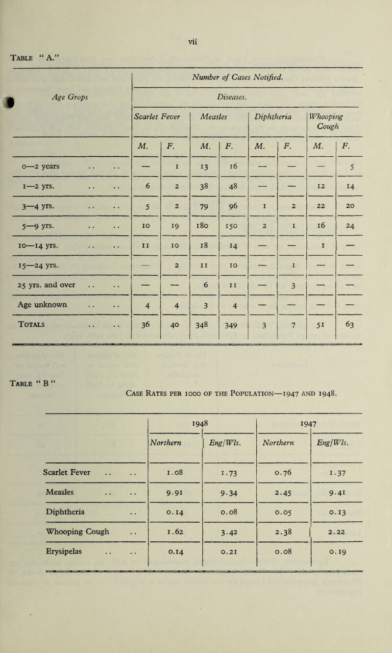 Table “ A.” Number of Cases Notified. ^ Age Crops Diseases. Scarlet Fever Measles Diphtheria Whooping Cough M. F. M. F. M. F. M. F. 0—2 years — I 13 16 — — — 5 I—2 yrs. 6 2 38 48 — — 12 14 3—4 yrs. 5 2 79 96 I 2 22 20 5—9 yrs. 10 19 180 150 2 I 16 24 10—14 yrs. II 10 18 14 — — I — 15—24 yrs. — 2 11 10 — I — — 25 yrs. and over — — 6 II — 3 — — Age unknown 4 4 3 4 — — — — Totals 36 40 348 349 3 7 51 63 Table » B ” Case Rates per iooo of the Population—1947 and 1948. 19. 8 19^ ■7 Northern EngjWls. Northern EnglWls. Scarlet Fever 1.08 1-73 0.76 1-37 Measles 9.91 9-34 2.45 9.41 Diphtheria 0.14 0.08 0.05 0.13 Whooping Cough 1.62 3.42 2.38 2.22 Erysipelas 0,14 0.21 0.08 0.19