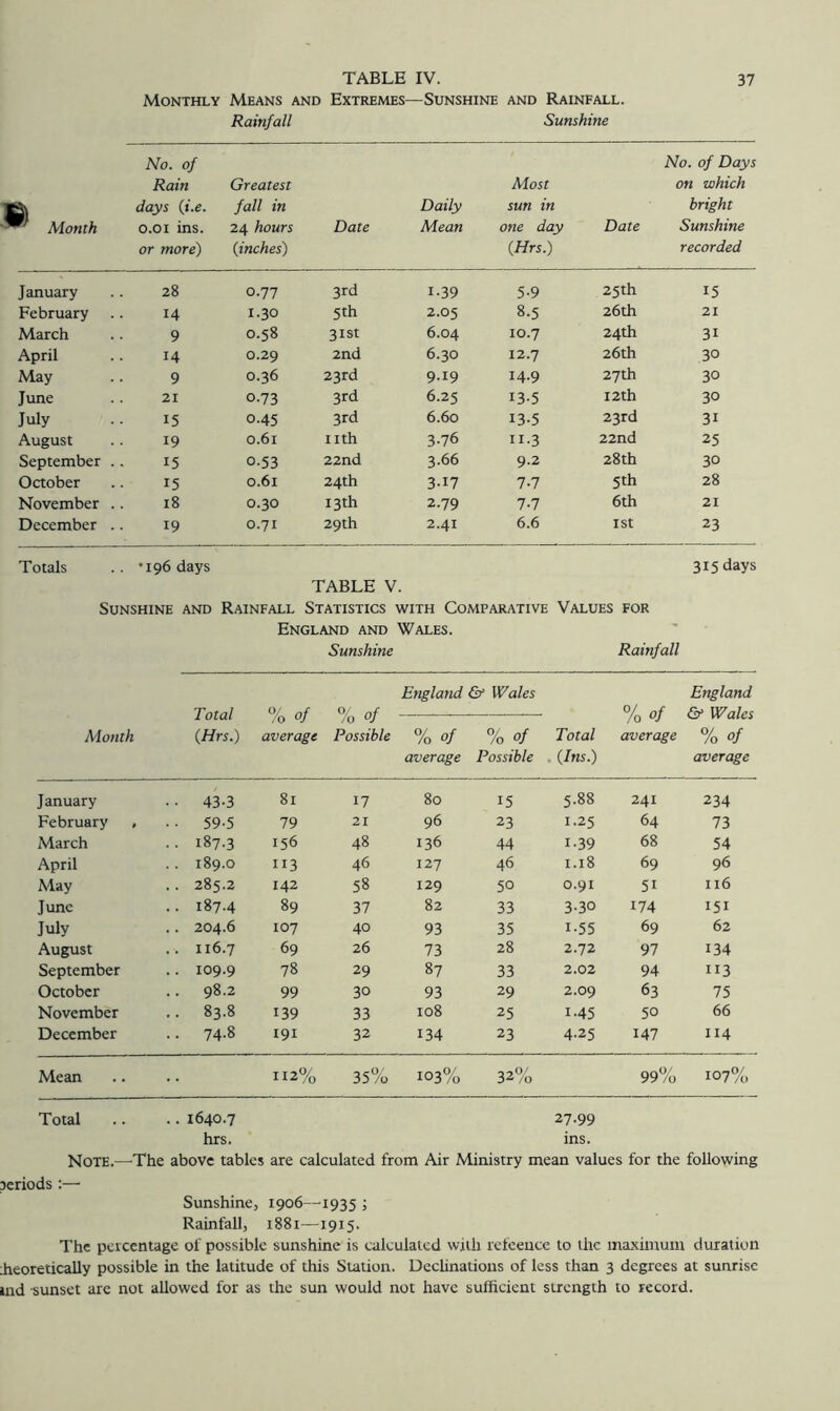 Monthly Means and Extremes—Sunshine and Rainfall. Rainfall Sunshine No. of No. of Days Rain Greatest Most on which £1 days (f.e. fall in Daily sun in bright Month o.oi ins. 24 hours Date Mean one day Date Sunshine or more) {inches) {Hrs.) recorded January 28 0.77 3rd 1.39 5-9 25th 15 February 14 1.30 5th 2.05 8.5 26th 21 March 9 0.58 31st 6.04 10.7 24th 31 April 14 0.29 2nd 6.30 12.7 26th 30 May 9 0.36 23rd 9.19 14.9 27th 30 June 21 0.73 3rd 6.25 13-5 12th 30 July 15 0.45 3rd 6.60 13-5 23rd 31 August 19 0.61 nth 3.76 11.3 22nd 25 September .. 15 0.53 22nd 3.66 9.2 28th 30 October 15 0.61 24th 3-17 7-7 5th 28 November .. 18 0.30 13th 2.79 7.7 6th 21 December .. 19 0.71 29th 2.41 6.6 1st 23 Totals .. *196 days 315 days TABLE V. Sunshine and Rainfall Statistics with Comparative Values for England and Wales. Sunshine Rainfall Month Total {Hrs.) b of average ^ b of Possible England & Wales % of % of average Possible Total . {Ins.) % of average England & Wales % of average January ■ ■ 43-3 81 17 80 15 5.88 241 234 February , •. 59-5 79 21 96 23 1.25 64 73 March .. 187.3 156 48 136 44 1.39 68 54 April .. 189.0 113 46 127 46 1.18 69 96 May .. 285.2 142 58 129 50 0.91 51 116 June .. 187.4 89 37 82 33 3.30 174 151 July .. 204.6 107 40 93 35 1-55 69 62 August .. 116.7 69 26 73 28 2.72 97 134 September .. 109.9 78 29 87 33 2.02 94 113 October .. 98.2 99 30 93 29 2.09 63 75 November .. 83.8 139 33 108 25 1.45 50 66 December • • 74-8 191 32 134 23 4.25 147 I14 Mean 112% •n ^ 0 35 /o 103 /o 32% 99“o 107% Total .. 1640.7 27.99 hrs. ins. Note.—The above tables are calculated from Air Ministry mean values for the following periods :— Sunshine, 1906—^1935 ; Rainfall, 1881—1915. The percentage of possible sunshine is calculated with refeeuce to the maximum duration :heoretically possible in the latitude of this Sution. Dechnations of less than 3 degrees at sunrise md sunset are not allowed for as the sun would not have sufficient strength to record.