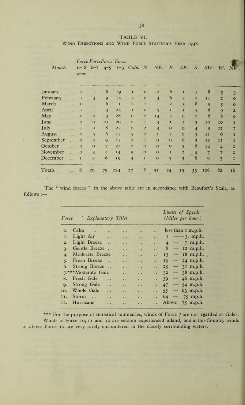 TABLE VI. Wind Directions and Wind Force Statistics Year 1948. Month Force ForceForce 6- 8 6-7 4-5 over Force 1-3 Calm N. NE. E. SE. s. SW. W. W. January . 2 I 8 19 I 0 2 6 I 5 8 5 3 February I 3 9 14 2 0 3 6 3 2 II 2 0 March . 0 I 6 II 2 I I 2 3 8 9 5 0 April I I 3 24 I 0 5 I I 5 6 9 2 May . 0 0 3 28 0 2 13 2 0 0 6 8 0 June . 0 0 10 20 0 I 3 I I 3 10 10 I July , I 0 8 22 0 2 3 0 0 4 3 12 7 August . 0 5 6 15 5 0 I 2 0 5 II 6 I September . 0 4 9 15 2 I 0 0 0 3 12 II I October . 0 0 7 22 2 0 0 0 5 6 14 4 0 November . 0 3 4 14 9 0 0 I 2 _ 4 7 7 0 December I 2 6 19 3 I 0 3 3 8 9 3 1 Totals . 6 20 79 224 27 8 31 24 19 53 106 82 16 The “ wind forces ” in the above table are in accordance with Beaufort’s Scale, as follows :— Force * Explanatory Titles Limits of Speeds {Miles per how.) 0. Calm less than i m.p.h. I. Light Air I “ 3. mp.h. 2. Light Breeze 4 - 7 m.p.h. 3- Gentle Breeze .. 8 - 12 m.p.h. 4- Moderate Breeze .. 13 — 18 m.p.h. 5- Fresh Breeze .. .. 19 — 24 m.p.h. 6. Strong Breeze .. .. 25 — 31 m.p.h. 7.***Moderate Gale • • 32 — 38 m.p.h. 8. Fresh Gale • • 39 — 46 m.p.h. 9. Strong Gale ■ ■ 47 — 54 m.p.h. 10. Whole Gale .. • • 55 — 63 m.p.h. II. Storm .. 64 - 75 mp.h. 12. Hurricane Above 75 m.p.h. *** For the purpose of statistical summaries, winds of Force 7 are not rgarded as Gales. Winds of Force 10, ii and 12 are seldom experienced inland, and in this Country winds of above Force 10 are very rarely encountered in the closely surrounding waters.