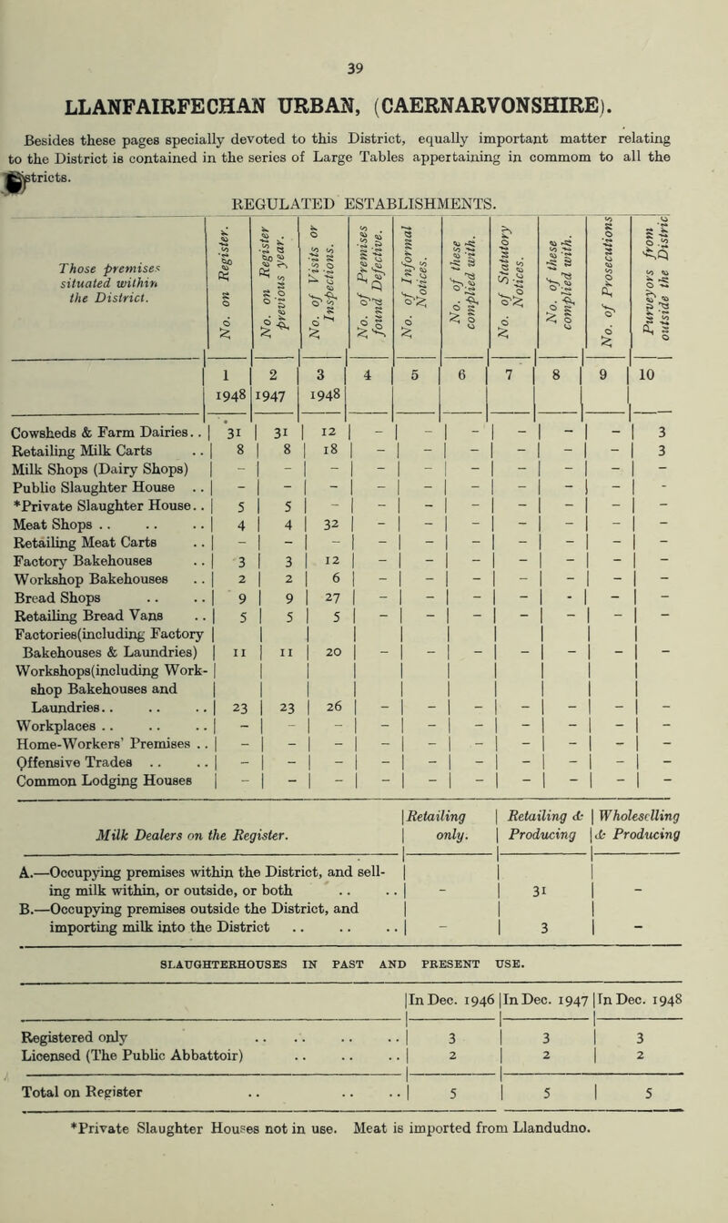 LLANFAIRFECHAN URBAN, (CAERNARVONSHIRE). Besides these pages specially devoted to this District, equally important matter relating to the District is contained in the series of Large Tables appertaining in commom to all the REGULATED ESTABLISHMENTS. Those premises situated within the District. No. on Register. : i No. on Register j previous year, i No. of Visits or j Inspections. _ i No. of Premises found Defective. No. of Informal Notices. No. of these \ complied with. No. of Statutory Notices. No. of these j complied with. ; No. of Prosecutions' 1 Purveyors from 1 outside the Distric 1 < ) 3 4 5 6 1 8 1 9 1 10 1948 1947 1948 1 Cowsheds & Farm Dairies.. 1 *31 1 31 1 12 1 - 1 - 1 1 - 1 - * 1 3 Retailing Milk Carts 1 ^ 1 8 1 1 1 1 1 1 - 1 3 Milk Shops (Dairy Shops) 1 - 1 1 - i - 1 - Public Slaughter House 1 1 - 1 j 1 1 1 1 - 1 *Private Slaughter House. 1 5 1 5 1 1 1 1 1 1 - 1 Meat Shops .. 1 4 1 4 1 32 1 1 1 j 1 - 1 Retailing Meat Carts 1 1 1 - 1 - 1 - Factory Bakehouses 1 3 1 3 1 ^2 1 1 1 1 1 - 1 Workshop Bakehouses 1 ^ 1 2 1 6 1 1 j 1 1 - 1 Bread Shops 1 ' 9 1 9 1 27 1 1 1 1 1 - 1 Retailing Bread Vans 1 5 1 5 1 5 1 1 1 1 1 - 1 Factories(including Factory 1 1 1 1 1 Bakehouses & Laundries) 1 II 1 II i 20 1 1 1 1 1 - 1 Work8hops(including Work- 1 1 1 1 1 shop Bakehouses and 1 1 1 1 1 Laundries.. 1 23 1 23 1 26 1 1 1 j 1 - 1 Workplaces .. 1 - 1 1 - 1 - 1 - Home-Workers’ Premises . 1 - 1 1 - 1 - 1 - Qffensive Trades .. 1 - 1 1 - 1 - 1 - Common Lodging Houses 1 - 1 - 1 - 1 ” 1 - 1 ~ 1 “ 1 — - 1 — 1 Retailing 1 Retailing <L- Wholeselling Milk Dealers on the Begister. 1 only. 1 1 Producing cfc Producing A.—Occupying premises within the District, and sell- 1 1 ing milk within, or outside, or both •1 1 31 - B.—Occupying premises outside the District, and 1 importing milk into the District • •1 3 SLAUGHTERHOUSES IN PAST AND PRESENT USE. |InDec. i946|InDec. 1947 |TnDec. 1948 __ _ - III Registered only Licensed (The Public Abbattoir) .. ..| 3 1 3 1 3 .. 1 2 1 2 1 2 Total on Register .. -.1 5 1 5 1 5