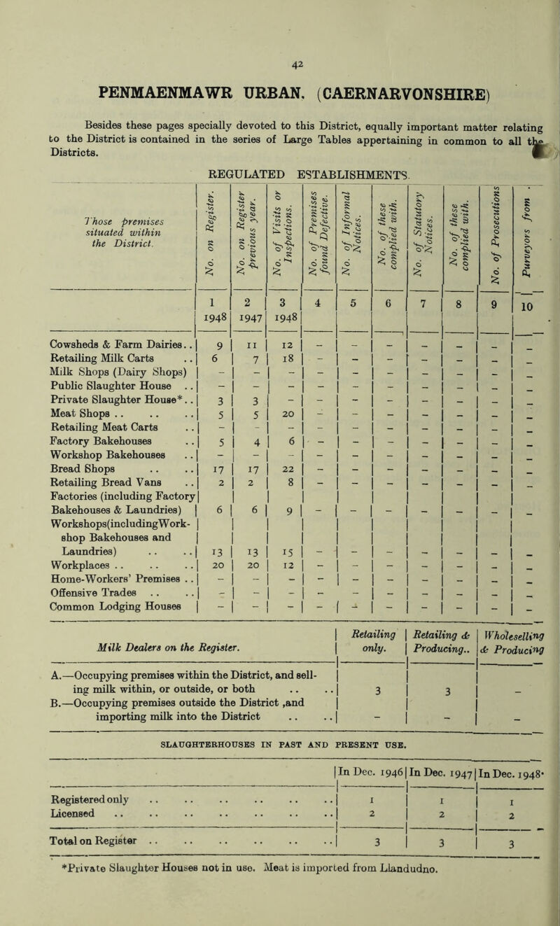 PENMAENMAWR URBAN. (CAERNARVONSHIRE) Besides these pages specially devoted to this District, equally important matter relating to the District is contained in the series of Large Tables appertaining in common to all thf Districts. REGULATED ESTABLISHMENTS Those premises situated within the District. No. on Register. No. on Register \ previous year. No. of Visits or [ Inspections. No. of Premises found Defective, j No. of Informal \ Notices. 1 No. of these | complied with. \ No. of Statutory ' Notices. No. of these complied with. No. of Prosecutions Purveyors from .! 1 2 3 4 5 6 7 8 9 10 1948 1947 1948 Cowsheds & Farm Dairies.. 9 II 12 — _ Retailing Milk Carts 6 7 18 - - - - _ Milk Shops (Dairy Shops) 1 - - 1 - - - - - - - Public Slaughter House .. 1 - - 1 - - - - - - Private Slaughter House*.. 1 3 3 - - - - - - - Meat Shops .. 1 5 5 20 - - - - - _ _ Retailing Meat Carts 1 - _ Factory Bakehouses 1 5 4 1 6 ■ - - - - - _ Workshop Bakehouses 1 - - - - _ Bread Shops 1 17 17 22 - - - - - _ _ Retailing Bread Vans 1 2 2 8 - - - - - — Factories (including Factory] Bakehouses & Laundries) 6 6 9 - - - - - — _ Workshops(includingWork- 1 shop Bakehouses and 1 Laundries) 13 13 15 - - - - — Workplaces .. 1 20 20 12 - - - - - - •• Home-Workers’ Premises .. 1 - - - - - - - Offensive Trades 1 - - - — Common Lodging Houses 1 - - - - - - - - - 1 Retailing 1 Retailing de IVholeselling Milk Dealers on the Register. 1 only. 1 1 Producing.. 1 <k Produci'>'^9 A. —Occupying premises within the District, and sell- ing milk within, or outside, or both B. —Occupying premises outside the District ,and 1 1 1 3 1 1 1 1 3 1 \ importing milk into the District 1 1 SLAUGHTERHOUSES IN PAST AND PRESENT USE. jin Dec. i946|InDec. 1947 jin Dec. 1948* Registered only i I 1 ^ I Licensed 1 2 -1 1 2 ..1 2 Total on Register 1 1 3 1 1 3 3