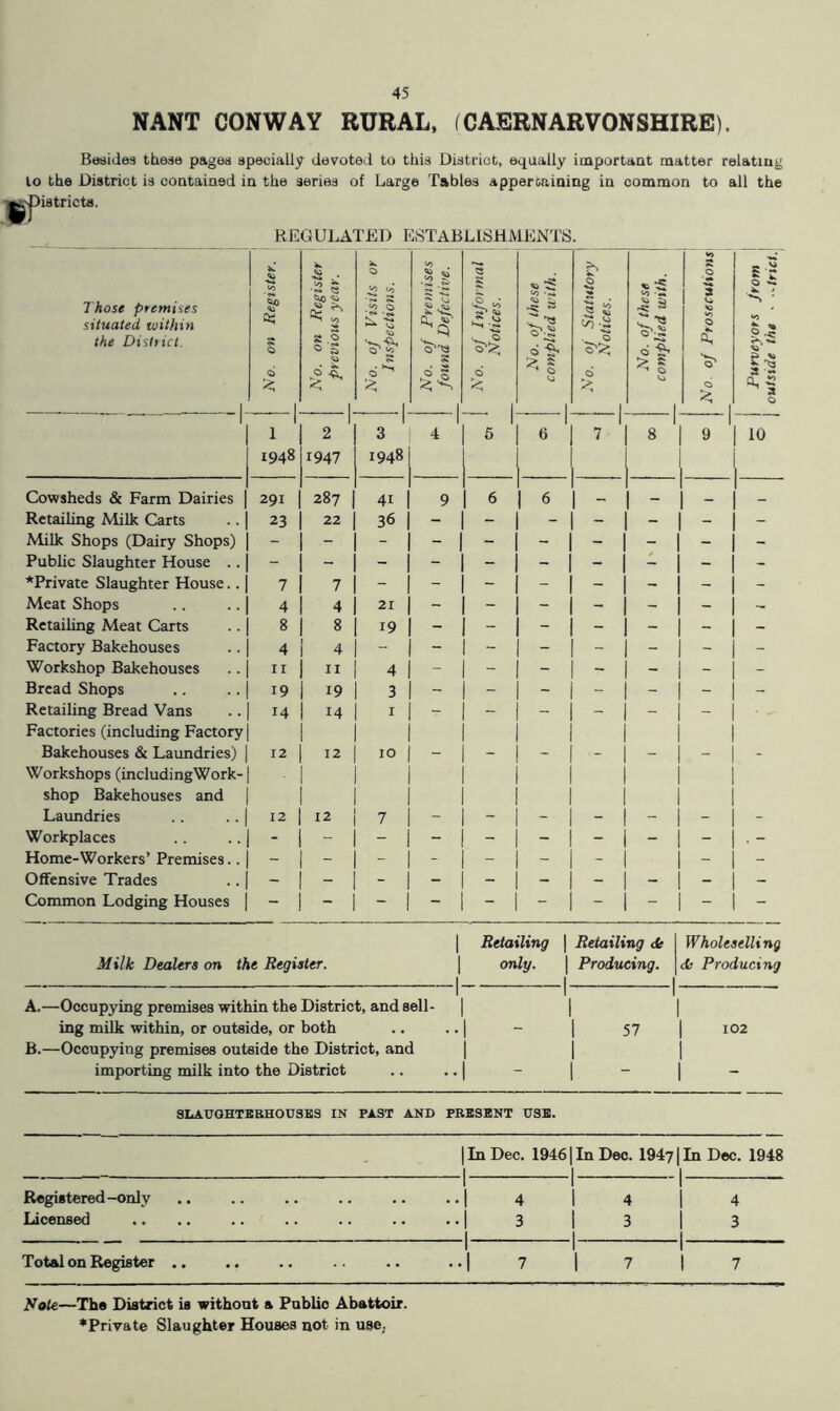 NANT CONWAY RURAL, (CAERNARVONSHIRE). Besides these pages specially devoted to this District, equally important matter lo the District is contained in the series of Large Tables appertaining in common to ^Districts. relating all the Wi Those premises situated within the District. Cowsheds & Farm Dairies Retailing Milk Carts Milk Shops (Dairy Shops) Pubhc Slaughter House *Private Slaughter House Meat Shops Retailing Meat Carts Factory Bakehouses Workshop Bakehouses Bread Shops Retailing Bread Vans Factories (including Factory Bakehouses & Laundries) Workshops (includingWork- shop Bakehouses and Laundries Workplaces Home-Workers’ Premises.. Offensive Trades Common Lodging Houses REGULATED ESTABLISHMENTS. Alilk Dealers on the Register. I A'O. on Register. ' A’o. on Register : previous year. 1 No. of Visits or j Inspections. | No. of Premises , 1 found Defective, j 1 No. of Informal \ Notices. i 1 No. of these \ complied with, j No. of Statutory Notices. [ No. of these 1 complied with. 1 : j No. of Prosecutions] Purveyors from j outside the ■ ..trict.' 1 [948 2 1947 3 1948 4 5 7 1 8 1 1 9 10 i9i 287 41 9 1 6 1 6 - - - - 23 22 36 - - _■ 7 7 - - - : : 1 : 4 4 21 - - - - I - - - 8 8 19 - 1 - - - 1 - - - 4 4 - - 1 - - - - - - II II 4 - - - - - - - 19 19 3 - - - 1 - - - 14 14 I - - 1 - - 12 12 10 - - - 1 - - - 12 12 7 - - - - 1 - - - - - - - - - 1 - - - A. —Occupying premises within the District, and sell- ing milk within, or outside, or both B. —Occupying premises outside the District, and importing milk into the District -I- Retailing only. I Retailing <k I Producing. Wholeselling d} Producing 57 102 SLAUGHTERHOUSES IN PAST AND PRESENT USB. - In Dec. 19461 In Dec. 19471 In Doc. 1948 1 1 Registered-only 1 1 4 1 4 1 4 Licensed 3 13 13 Total on Register 7 1 7 1 7 Note—The District is without a Pnblic Abattoir. ^Private Slaughter Houses not in use,