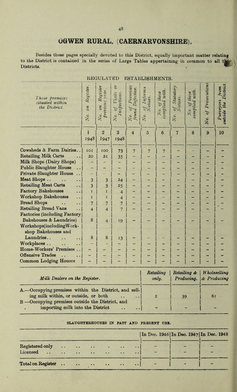OGWEN RURAL, (CAERNARVONSHIRE). Besides those pages specially devoted to this District, equally important matter relating to the District is contained in the series of Large Tables appertaining in common to all ^ Districts. REGULATED ESTABLISHMENTS. Those premises situated within the District. 1 No. on Register. \ 1 ! 1 No. on Register j previous year. No. of Visits or Inspections. No. of Premises | found Defective. No. of Informa, Notices. No. of these complied with. 1 No. of Statutory '• Notices. I No. of these complied with. to 0 a 'y* 0 W a, '5' 0 Pufveyofs front ' outside the District.] 1 1948 2 I947 3 1948 4 5 6 7 8 9 10 Cowsheds & Farm Dairies.. lOI 100 73 7 7 1 7 _ Retailing Milk Carts 20 21 35 - - - - - - Milk Shops (Dairy Shops) - Public Slaughter House .. Private Slaughter House .. Meat Shops .. 3 3 24 - - 1 - - - - - Retailing Meat Carts 3 3 25 - - 1 - - - - - Factory Bakehouses I I 4 - - 1 - - - - - Workshop Bakehouses I I 4 Bread Shops 7 7 7 - - 1 - - - - - Retailing Bread Vans Factories (including Factoty 4 4 7 “ 1 - - - — Bakehouses & Laundries) W ork8hops(including W ork- shop Bakehouses and 8 4 19 Laundries.. 8 8 13 - - _ - - - - - Workplaces .. - - - - - 1 - - - - - Home-Workers’ Premises .. Offensive Trades .. Common Lodging Houses 1 Milk Dealers cm the Register. | Retailing only. 1 Retailing de 1 Producing. 1 Wholeselling Producing A.—Occupying premises within the District, and 8ell-| ing milk within, or outside, or both .. .. | 2 1 1 1 39 61 B —Occupying premises outside the District, and | . importing milk into the District .. .. | - 1 - SLAUGHTKKHOUSBS IN PAST AND PRESENT USE. 1 In Dec. 19461 In Dec. 1947] In Dec. 1948 III Registered only Licensed 1 1 1 1 - 1 - 1 - • 1 - 1 - 1 - 1 1 Total on Register .. 1 1 1 r