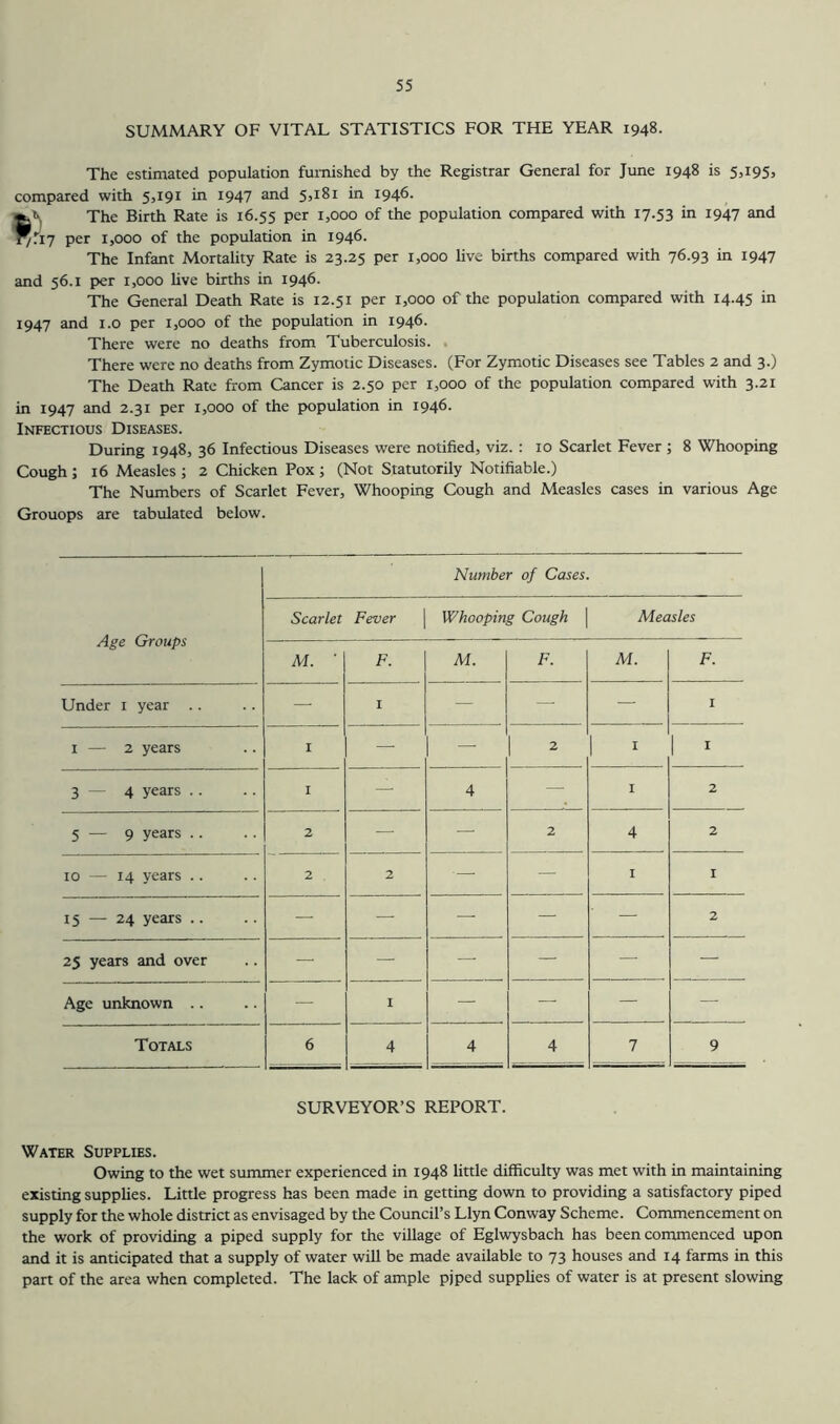 SUMMARY OF VITAL STATISTICS FOR THE YEAR 1948. The estimated population furnished by the Registrar General for June 1948 is 5^195} compared with 5,191 in 1947 ^tid in 1946- The Birth Rate is 16.55 Per 1,000 of the population compared with 17.53 in I947 and *ri7 per 1,000 of the population in 1946. The Infant Mortality Rate is 23.25 per 1,000 live births compared with 76.93 in 1947 and 56.1 per 1,000 live births in 1946. The General Death Rate is 12.51 per 1,000 of the population compared with 14.45 in 1947 and i.o per 1,000 of the population in 1946. There were no deaths from Tuberculosis. . There were no deaths from Zymotic Diseases. (For Zymotic Diseases see Tables 2 and 3.) The Death Rate from Cancer is 2.50 per 1,000 of the population compared with 3.21 in 1947 and 2.31 per 1,000 of the population in 1946. Infectious Diseases. During 1948, 36 Infectious Diseases were notified, viz. : 10 Scarlet Fever; 8 Whooping Cough ; 16 Measles ; 2 Chicken Pox ; (Not Statutorily Notifiable.) The Numbers of Scarlet Fever, Whooping Cough and Measles cases in various Age Grouops are tabulated below. Number of Cases. Age Groups Scarlet Fever Whooping Cough Measles M. ■ F. M. F. M. F. Under i year .. — I — — — I I — 2 years I — — 2 1 ^ 1 ^ 3 — 4 years .. I — 4 — I 2 5 — 9 years .. 2 — — 2 4 2 10 — 14 years .. 2 2 — — I I 15 — 24 years .. — — — — — 2 25 years and over — — — — — — Age unknown .. — I — — — — Totals 6 4 4 4 7 9 SURVEYOR’S REPORT. Water Supplies. Owing to the wet summer experienced in 1948 little difficulty was met with in maintaining existing supplies. Little progress has been made in getting down to providing a satisfactory piped supply for the whole district as envisaged by the Council’s Llyn Conway Scheme. Commencement on the work of providing a piped supply for the village of Eglwysbach has been commenced upon and it is anticipated that a supply of water will be made available to 73 houses and 14 farms in this part of the area when completed. The lack of ample pjped supplies of water is at present slowing