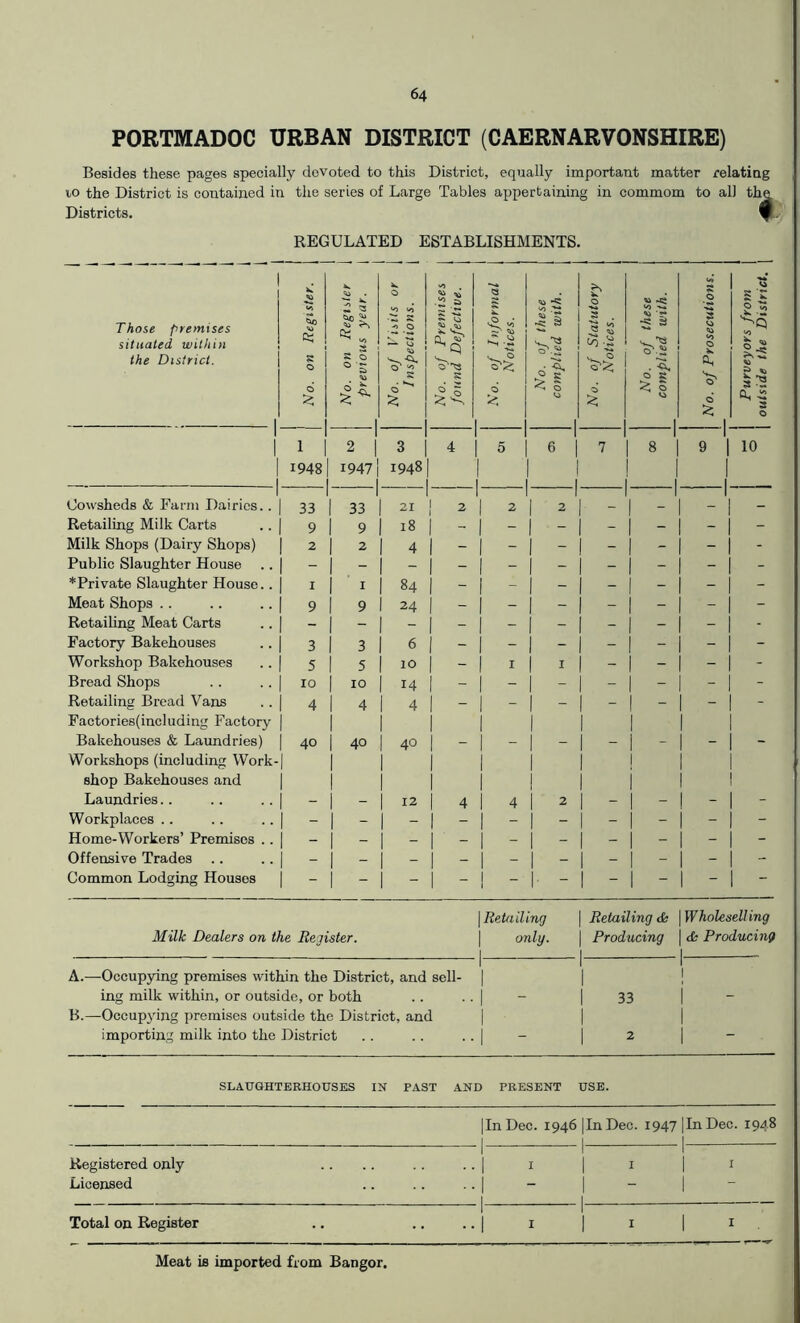 PORTMADOC URBAN DISTRICT (CAERNARVONSHIRE) Besides these pages specially devoted to this District, equally important matter relating to the District is contained in the series of Large Tables appertaining in commom to all the Districts. V REGULATED ESTABLISHMENTS. Those premises situated within the District. 1 1 No. on Register. [ 1 No. on Register 1 previous year. 1 1 No. of Visits or j I nspections. j No. of Premises found Defective. “ , 1 No. of Informal j Notices. j No. of these j complied with. | No. of Statutory I Notices. ! No. of these complied with. No. of Prosecutions. Purveyors from | outside the District. | j 1 2 3 4 5 1 6 1 7 1 8 1 9 1 10 1948 1947 1948 1 1 1 Cowsheds & Farm Dairies.. 33 1 33 1 1 2 1 1 ^ 1 1 ^ 1 1 Retailing Milk Carts 9 1 9 1 1 1 - 1 - - Milk Shops (Dairy Shops) 2 1 ^ 1 4 1 1 J - 1 - - Public Slaughter House 1 - *Private Slaughter House.. I 1 I 1 84 1 1 - 1 - - Meat Shops .. 9 1 9 1 24 j j j - j - - Retaihng Meat Carts - 1 1 1 1 1 - 1 - - Factory Bakehouses 3 1 3 1 6 1 1 1 - 1 - - Workshop Bakehouses 5 1 5 1 1 1 ^ 1 I - 1 - - Bread Shops 10 1 ^0 1 14 1 1 - j - - Retailing Bread Vans 4 1 4 1 4 1 1 1 - 1 - - Factories(including Factory 1 Bakehouses & Laundries) 40 i 40 1 40 1 j - 1 - - Workshops (including Work- 1 ! shop Bakehouses and 1 Laundries.. - 1 1 1 4 1 4 1 ^ - 1 - - Workplaces .. - 1 1 1 1 1 - 1 - - Home-Workers’ Premises .. - - - 1 j j - j - - Offensive Trades .. - 1 _ 1  1 ~ 1 - - 1 - - Common Lodging Houses - 1 1 1 1 1 - - 1 - - 1 Retailing Retailing <fe Wholeselling Milk Dealers on the Bejister. 1 only. 1 . Producing & Producing A.—Occupying premises within the District, and sell- 1 1 ing milk within, or outside, or both 33 B.—Occup3nng premises outside the District, and 1 importing milk into the District 2 SLAUGHTERHOUSES IN PAST AND PRESENT USE. |InDec. 1946 |InDec. 1947 |InDec. 1948 Registered only 1 1 1 1 I 1 I 1 I Licensed 1 - 1 - 1 Total on Register ... 1 ..... 1 .. ..| I 1 I 1 I . Meat is imported from Bangor.