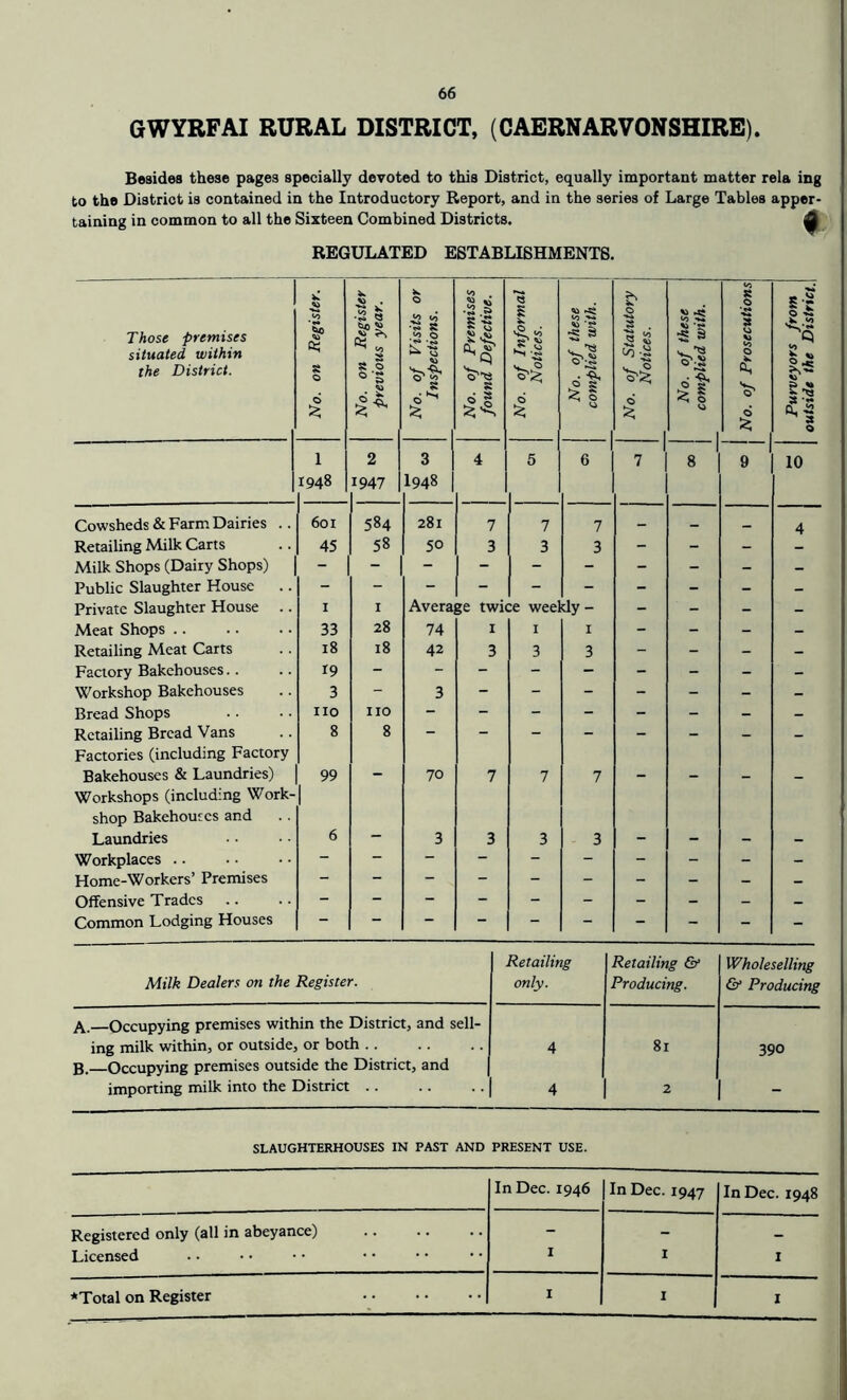 GWYRFAI RURAL DISTRICT, (CAERNARVONSHIRE). Besides these pages specially devoted to this District, equally important matter rela ing to the District is contained in the Introductory Report, and in the series of Large Tables apper- taining in common to all the Sixteen Combined Districts. 0 REGULATED ESTABLISHMENTS. Those premises situated within the District. No. on Register. No. on Register previous year. No. of Visits or Inspections. No. of Premises found Defective. No. of Informal I Notices. I 1 No. of these complied with. 1 No. of Statutory j Notices. No. of these complied with. No. of Prosecutions Purveyors from outside the District. 1 1948 1 2 1947 3 1948 4 5 6 1 7 8 9 10 Cowsheds & Farm Dairies .. 6oi 584 281 7 7 7 - 4 Retailing Milk Carts 45 58 50 3 3 3 - - - Milk Shops (Dairy Shops) Public Slaughter House .. Private Slaughter House .. I I Average twice weekly- - - - - Meat Shops 33 28 74 I I I - - - - Retailing Meat Carts i8 18 42 3 3 3 - - - - Factory Bakehouses.. 19 - - - - - - - - - Workshop Bakehouses 3 - 3 - - - - - - - Bread Shops no no - - - - - - - - Retailing Bread Vans 8 8 - - - - - - - - Factories (including Factory Bakehouses & Laundries) 99 - 70 7 7 7 - - - - Workshops (including Work- shop Bakehoujcs and Laundries 6 - 3 3 3 3 - - - - Workplaces .. - - - - - - - - - - Home-Workers’ Premises Offensive Trades - - - - - - - - - - Common Lodging Houses Retailing Retailing & Wholeselling Milk Dealers on the Register. only. Producing. Gr Producing A. Occupying premises within the District, and sell- ing milk within, or outside, or both B. Occupying premises outside the District, and 4 81 390 importing milk into the District .. 4 2 - SLAUGHTERHOUSES IN PAST AND PRESENT USE. In Dec. 1946 In Dec. 1947 In Dec. 1948 Registered only (all in abeyance) - - Licensed I I 1 ♦Total on Register I 1 I