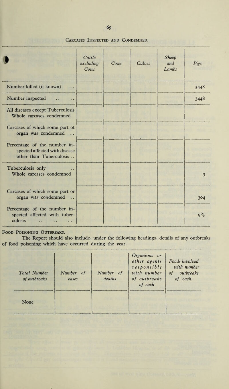 Carcases Inspected and Condemned. Cattle excluding Cows Cows Calves Sheep and Lambs Pigs Number killed (if known) 3448 Number inspected 3448 All diseases except Tuberculosis Whole carcases condemned Carcases of which some part ot organ was condemned Percentage of the number in- spected affected with disease other than Tuberculosis .. Tuberculosis only Whole carcases condemned 3 Carcases of which some part or organ was condemned .. 304 Percentage of the number in- spected affected with tuber- culosis 9% Food Poisoning Outbreaks. The Report should also include, under the following headings, details of any outbreaks of food poisoning which have occurred during the year. Total Number of outbreaks Number of cases Number of deaths Organisms or other agents responsible with number of outbreaks of each Foods involved with number of outbreaks of each. None t 1