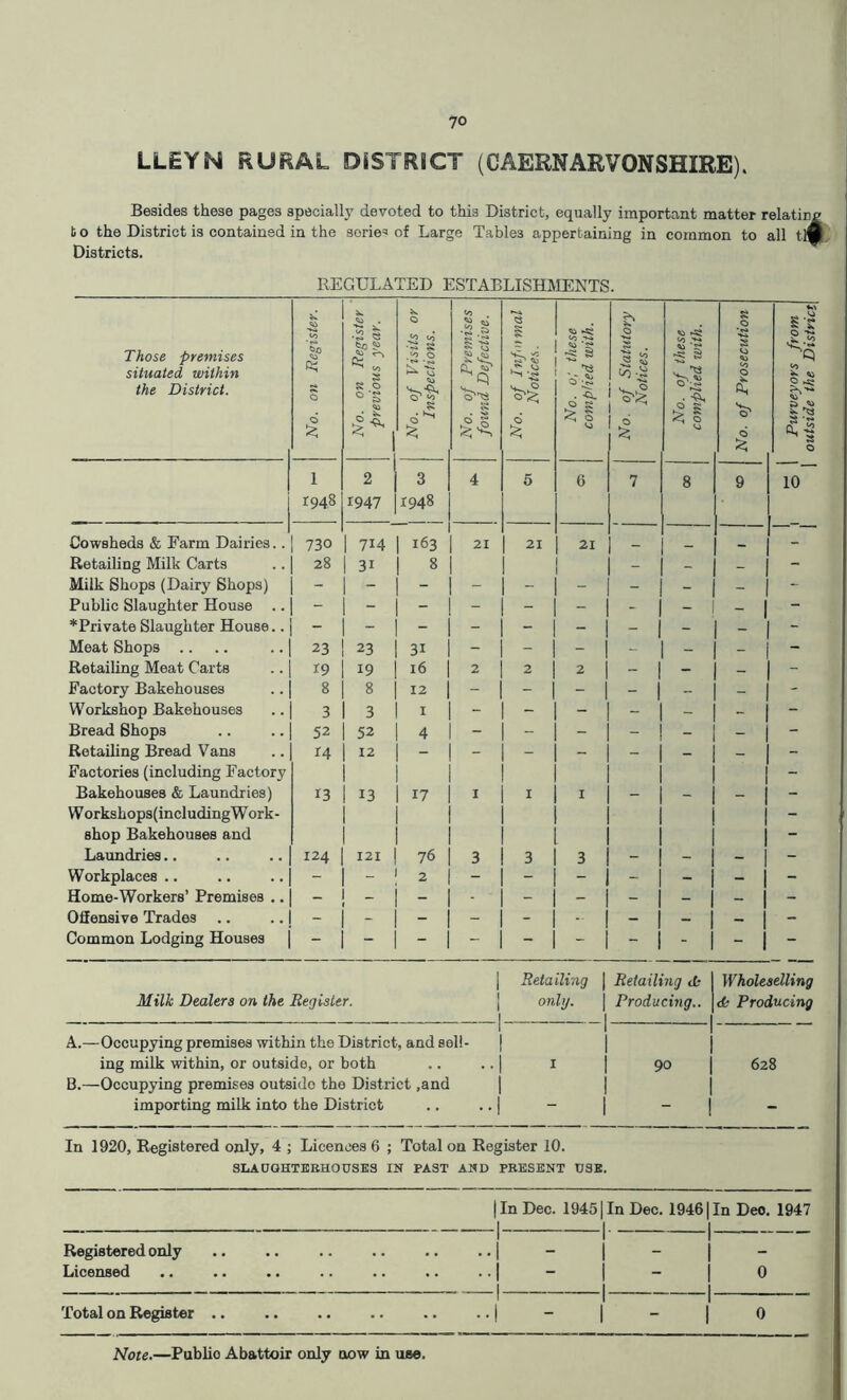 LLEYN RURAL DiSTRICT (CAERNARVONSHIRE). Besides these pages specially devoted to this District, equally important matter relatin to the District is contained in the series of Large Tables appertaining in common to all t™ Districts. REGULATED ESTABLISHIVIENTS. Those premises situated within the District. No. on Register. 1 No. on Register 1 previous year. No. of Visits or Inspections. No. of Premises found Defective. No. of Info} mat Notices. No. 0: these complied with. No. of Statutory Notices. No. of these complied with. — No. of Prosecution Purveyors from outside the District 1 2 3 4 5 6 7 8 9 10 1948 1947 1948 Cowsheds & Farm Dairies.. 730 714 163 21 21 21 — __ - Retailing Milk Carts 28 31 8 - - - - Milk Shops (Dairy Shops) - - - - - - - - - - Public Slaughter House - - - - - - - - 1 - * Private Slaughter House.. - - - - - - - - Meat Shops .. 23 23 31 - - - 1 - - - - Retailing Meat Carts r9 19 16 2 2 2 1 - Factory Bakehouses 8 8 12 - - - 1 - - 1 - - Workshop Bakehouses 3 3 I - - - - - 1 - - Bread Shops 52 52 4 - - - - 1 - - Retailing Bread Vans 14 12 - - - - - - 1 - - Factories (including Factory 1 - Bakehouses & Laundries) 13 13 17 I I I - - 1 - - W orkshops(includingW ork- - shop Bakehouses and . 1 - Laundries.. 124 121 76 3 3 3 - - 1 - - Workplaces .. - _ 2 - - - - - 1 - - Home-Workers’ Premises .. - _ - - - - - 1 - - Offensive Trades - - - - - - - - 1 - Common Lodging Houses - - - - - - 1 - - 1 - - Milk Dealers on the Register. 1 Retailing 1 OJlll/. Retailing <fc Producing.. Wholeselling <k Producing A.—Occupying premises within the District, and sell- ing milk within, or outside, or both I .. 1 I 90 628 B.—Occupying premises outside the District ,and importing milk into the District 1 •1 - - In 1920, Registered only, 4 ; Licences 6 ; Total on Register 10. SLAUQHTEEHOUSES IN PAST AND PRESENT USE. I In Dec. 19451 In Dec. 19461 In Deo. 1947 Registered only .. .. .. .. .. ..| - | - j Licensed .. .. .. .. .. .. .. | - | - j 0 Total on Register .. .. .. .. .. ..| - | - | 0