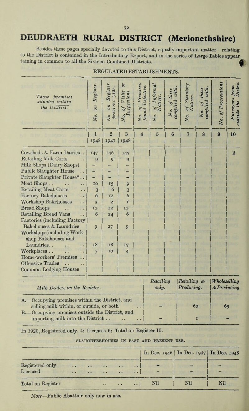 DEUDRAETH RURAL DISTRICT (Merionethshire) Besides these pages specially devoted to this District, equally important matter relating to the District is contained in the Introductory Report, and in the series of Large Tables appear taining in common to all the Sixteen Combined Districts. ^ REGULATED ESTABLISHMENTS. Those premises situated within the District. 1 No. on Register. No on Register previous year. No. of Visits or Inspections. No. of Premises found Defective. No. of Informal Notices. No. of these complied with. No. of Statutory Notices. No. of these complied with. ! No. of Prosecutions Purveyors from outside the Distric 1 1 1 1 2 1 3 1 4 5 1 6 1 1 7 1 8 9 10 1948 11947 1948 Cowsheds & Farm Dairies.. 147 146 147 1 1 2 Retailing Milk Carts 9 9 9 Milk Shops (Dairy Shops) - - Public Slaughter House .. - - - Private Slaughter House*.. - - - Meat Shops .. lo 15 9 Retailing Meat Carts 3 1 6 3 Factory Bakehouses 6 12 6 Workshop Bakehouses 3 2 I Bread Shops 12 12 12 Retailing Bread Vans 6 24 6 Factories (including Factory I Bakehouses & Laimdries 9 27 9 Workshops(including Work- 1 shop Bakehouses and 1 Laundries.. 18 r8 17 1 Workplaces .. 5 10 4 Home-workers’ Premises .. 1 Offensive Trades .. 1 Common Lodging Houses 1 1 Milk Dealers on the Register. 1 Retailing 1 only. 1 \Retailing ds 1 Producing. 1 Wholeselling 1 d; Producing 1 A.—Occupying premises within the District, and selling milk within, or outside, or both 1 1 1 60 1 1 1 69 B.—Occupying premises outside the District, and 1 1 1 importing milk into the District .. 1 “ 1 I 1 In 1920, Registered only, 4; Licenses 6; Total on Rsgister 10. SLATJOnTEKHOUSES IN PAST AND PRESENT USE. In Dec. 1946 1 1 In Dec. 1947 1 1 In Dec. 1948 Registered only 1 1 1 - Licensed 1 . 1 Total on Register Nil i Nil i Nil